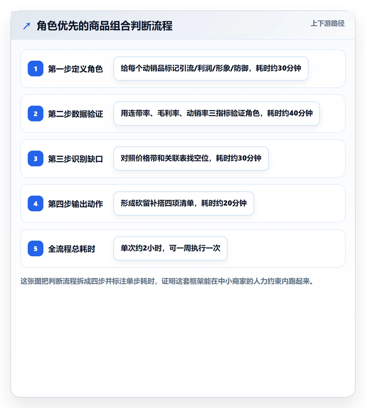 商品分析怎么管？以组合优化为核心的中小商家方案