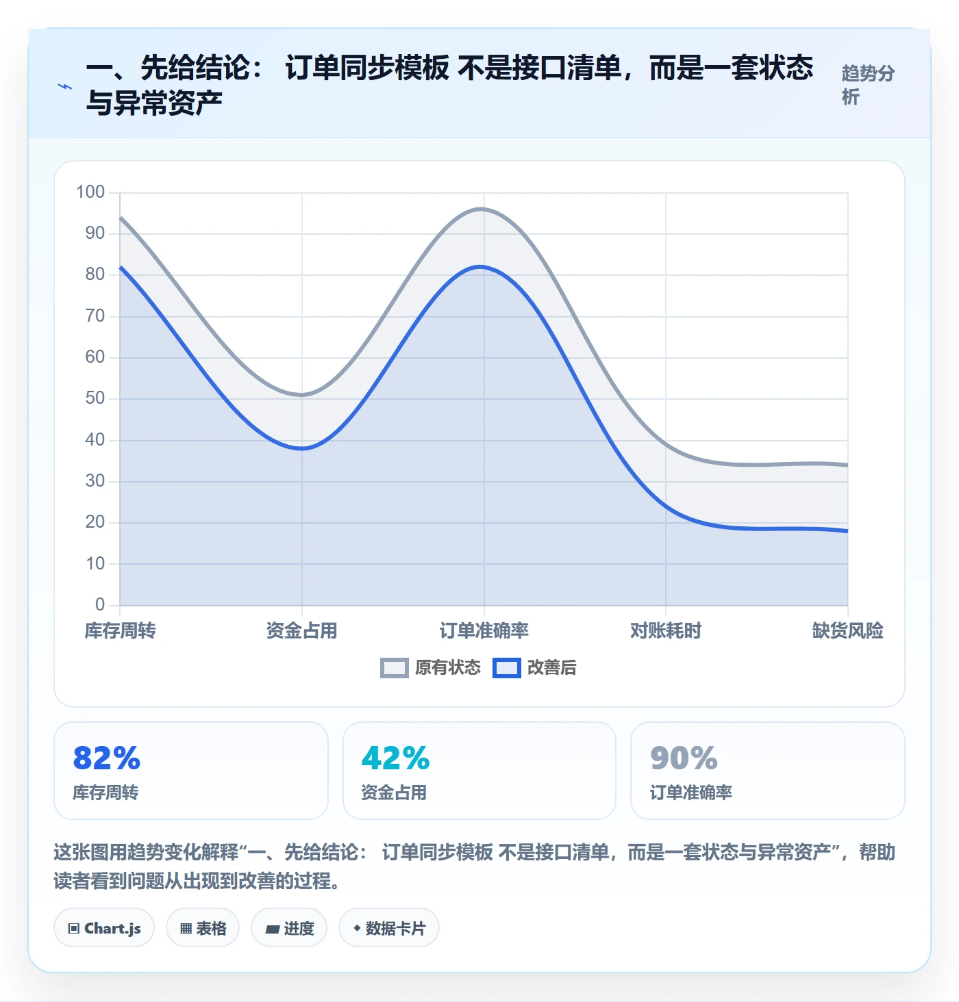 erp跨境电商管理模板：围绕订单同步开展系统搭建