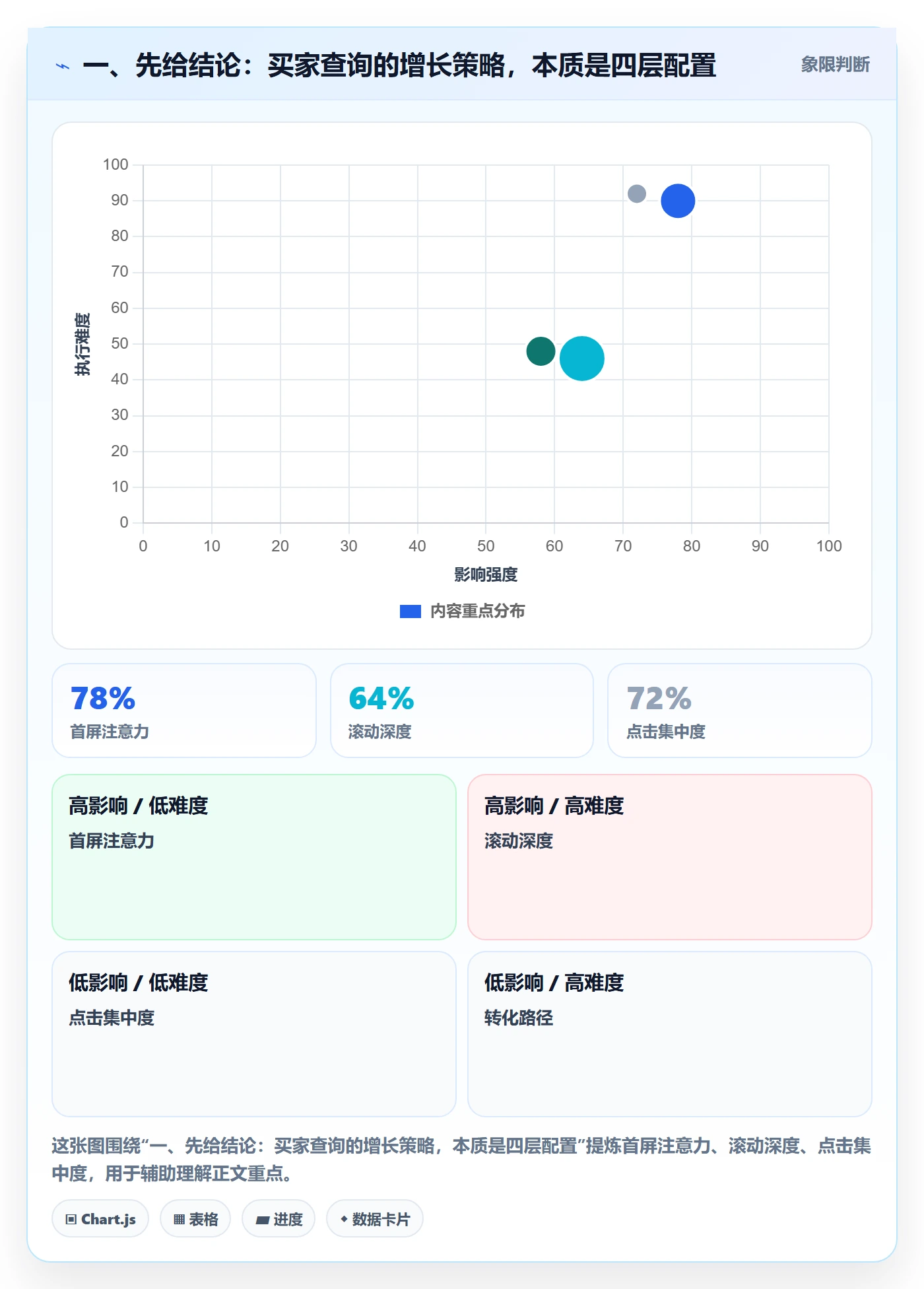 一、先给结论：买家查询的增长策略，本质是四层配置