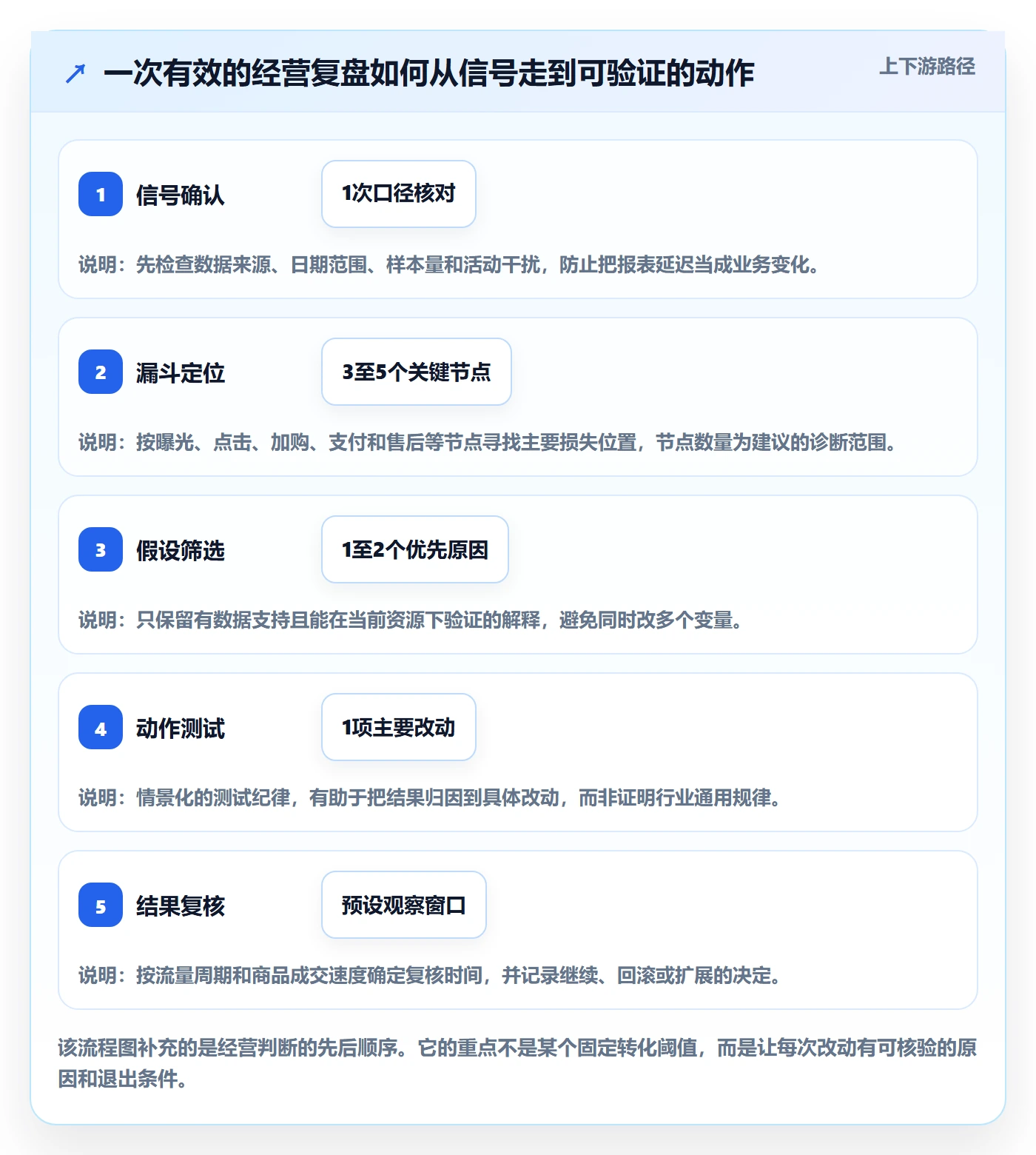跨境电商从0到1：品牌增长的日常管理与操作要点