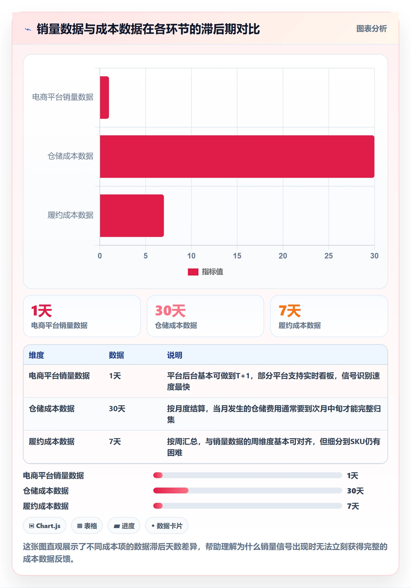商品分析方案设计：销量趋势场景的成本控制怎么做