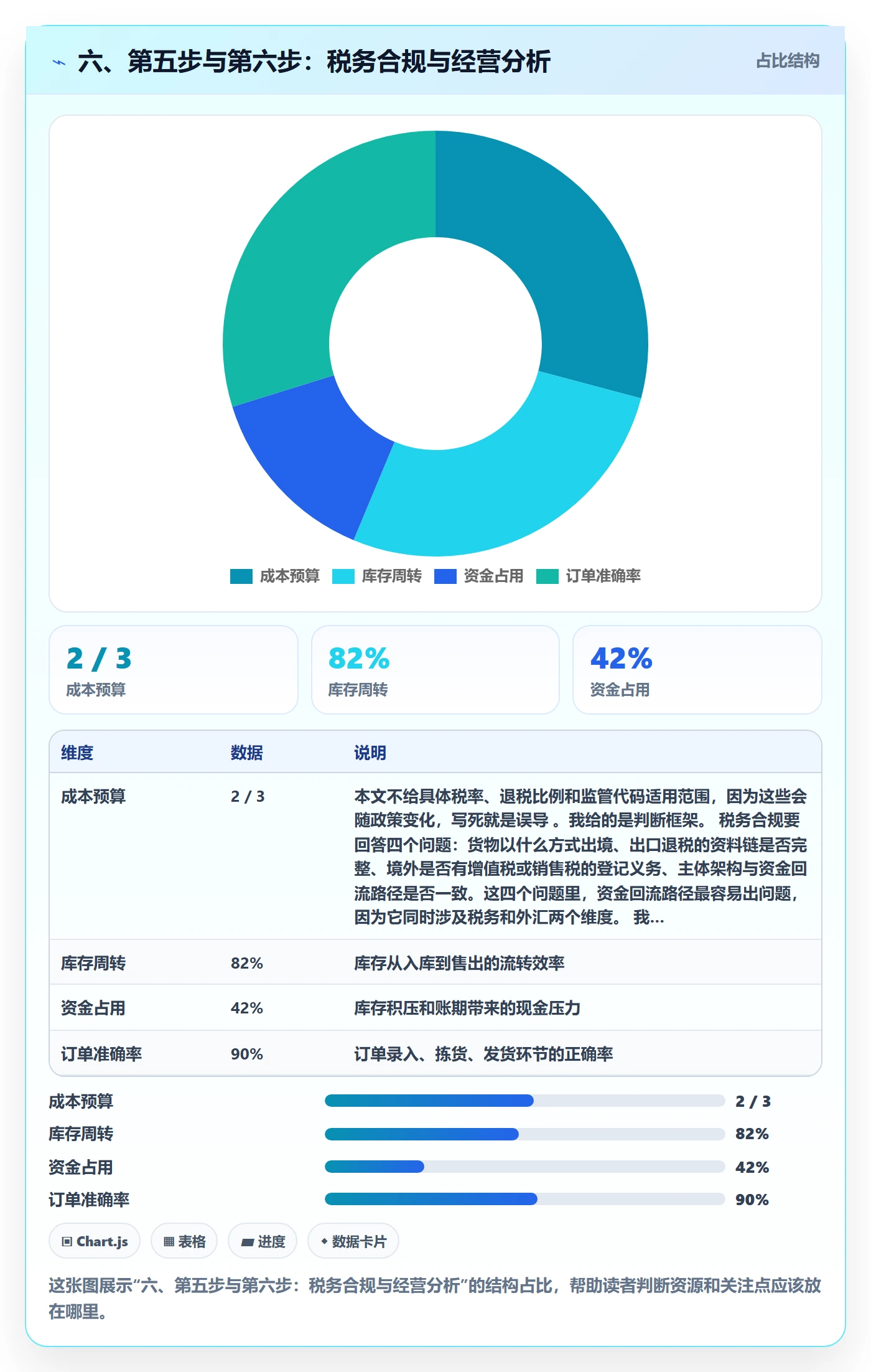 六、第五步与第六步：税务合规与经营分析