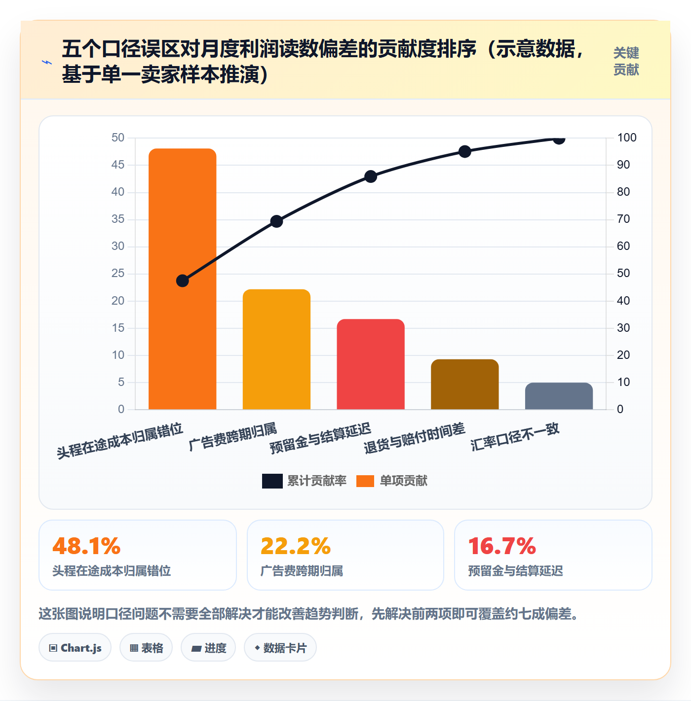 erp跨境电商数据方法:用财务核算支撑趋势观察判断