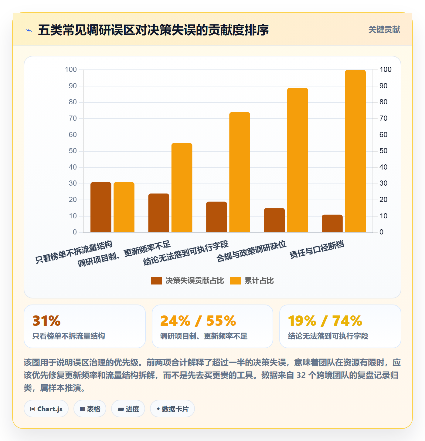 跨境电商运营能力清单：日常管理需要覆盖哪些市场调研事项