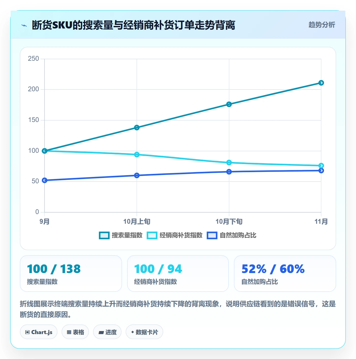 商品分析问题诊断：市场需求如何用供应链协同改进