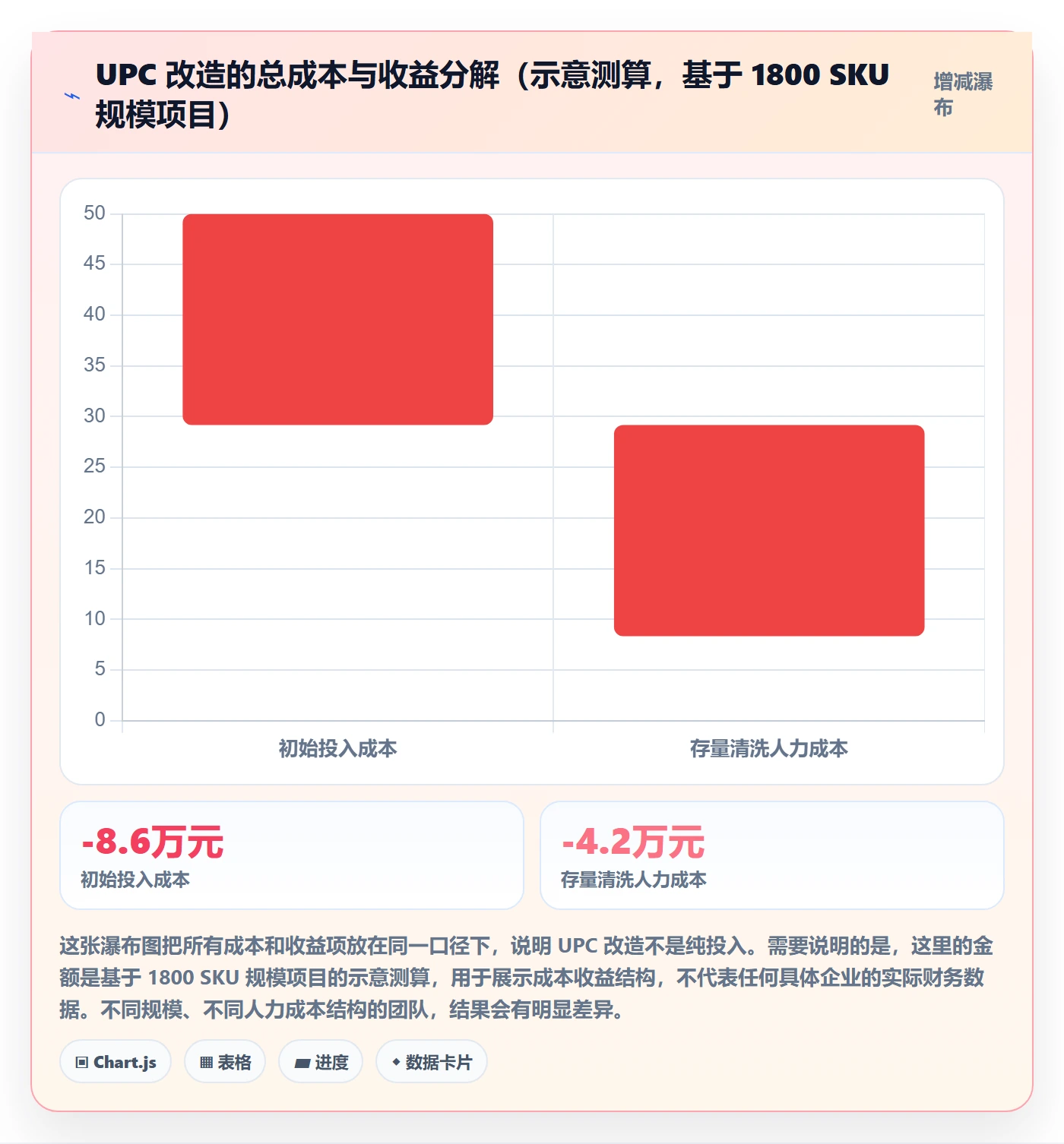 UPC码改造重点：从商品绑定推进数据复盘