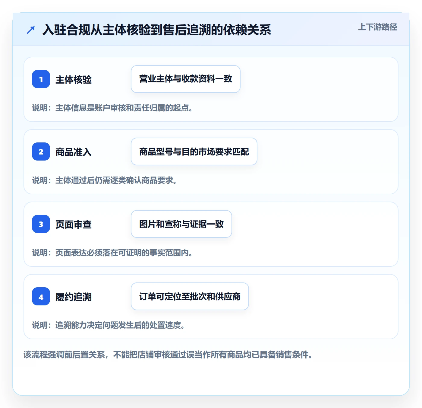 temu操作手册：平台入驻对应的合规管理步骤