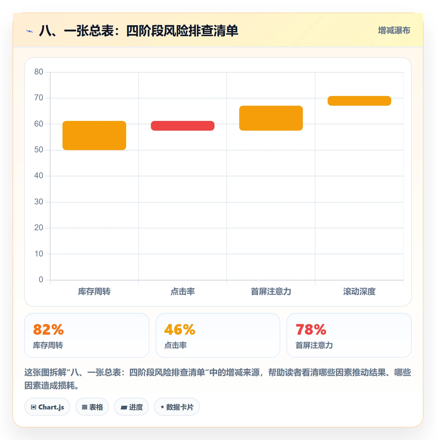八、一张总表：四阶段风险排查清单