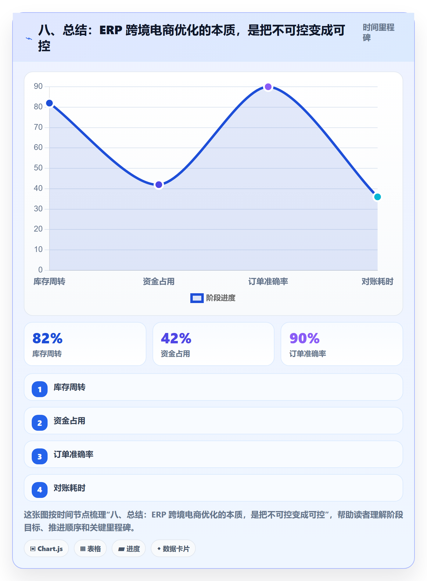 八、总结：ERP 跨境电商优化的本质，是把不可控变成可控