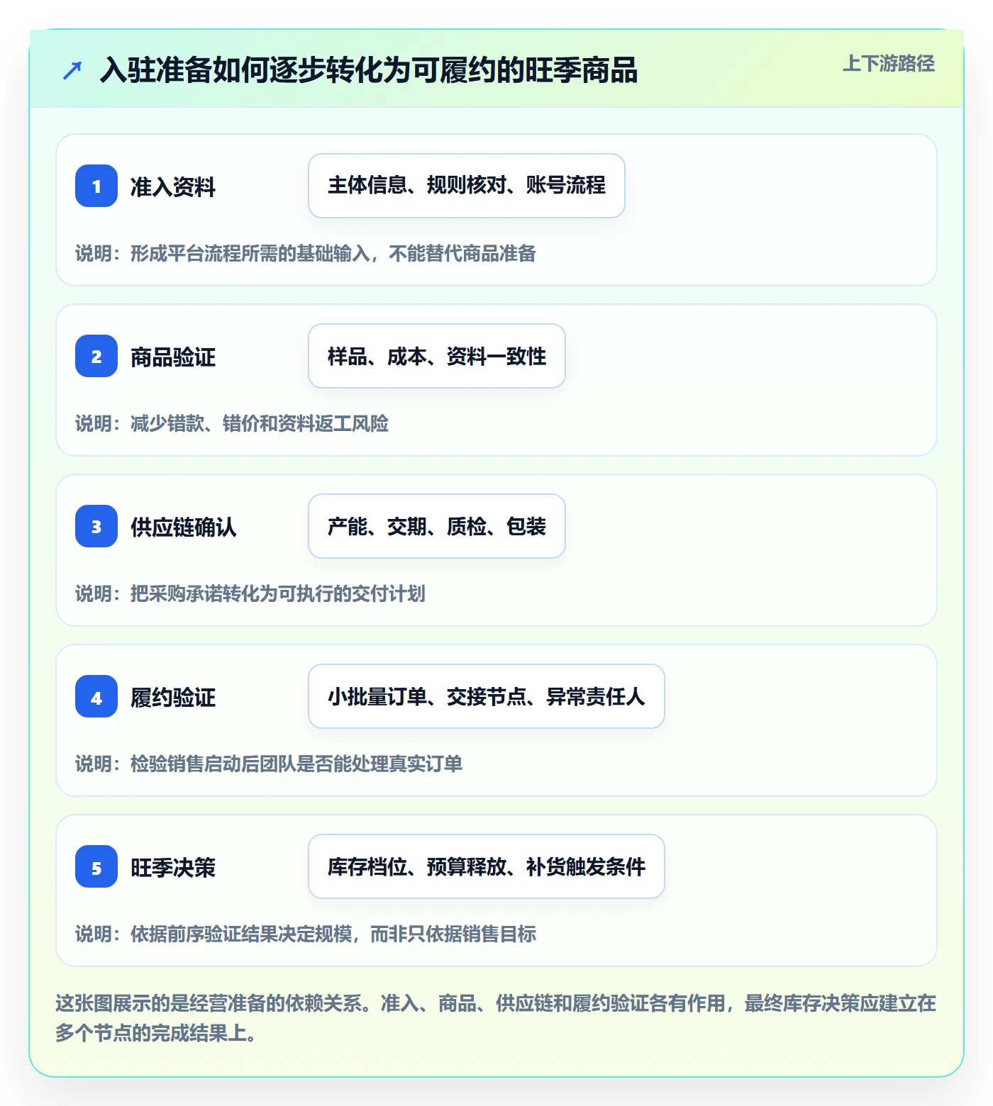 temu规划方法：平台入驻与旺季准备如何衔接