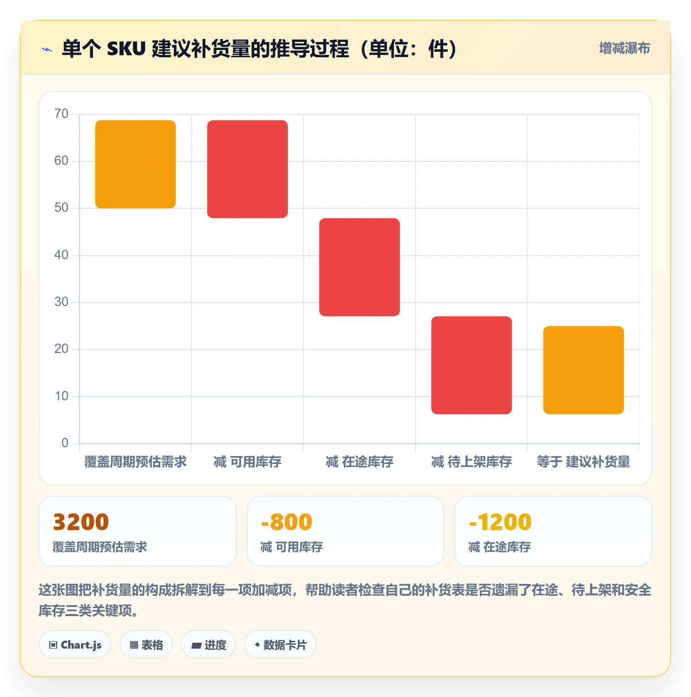 erp跨境电商数据方法:用采购补货支撑核心功能判断