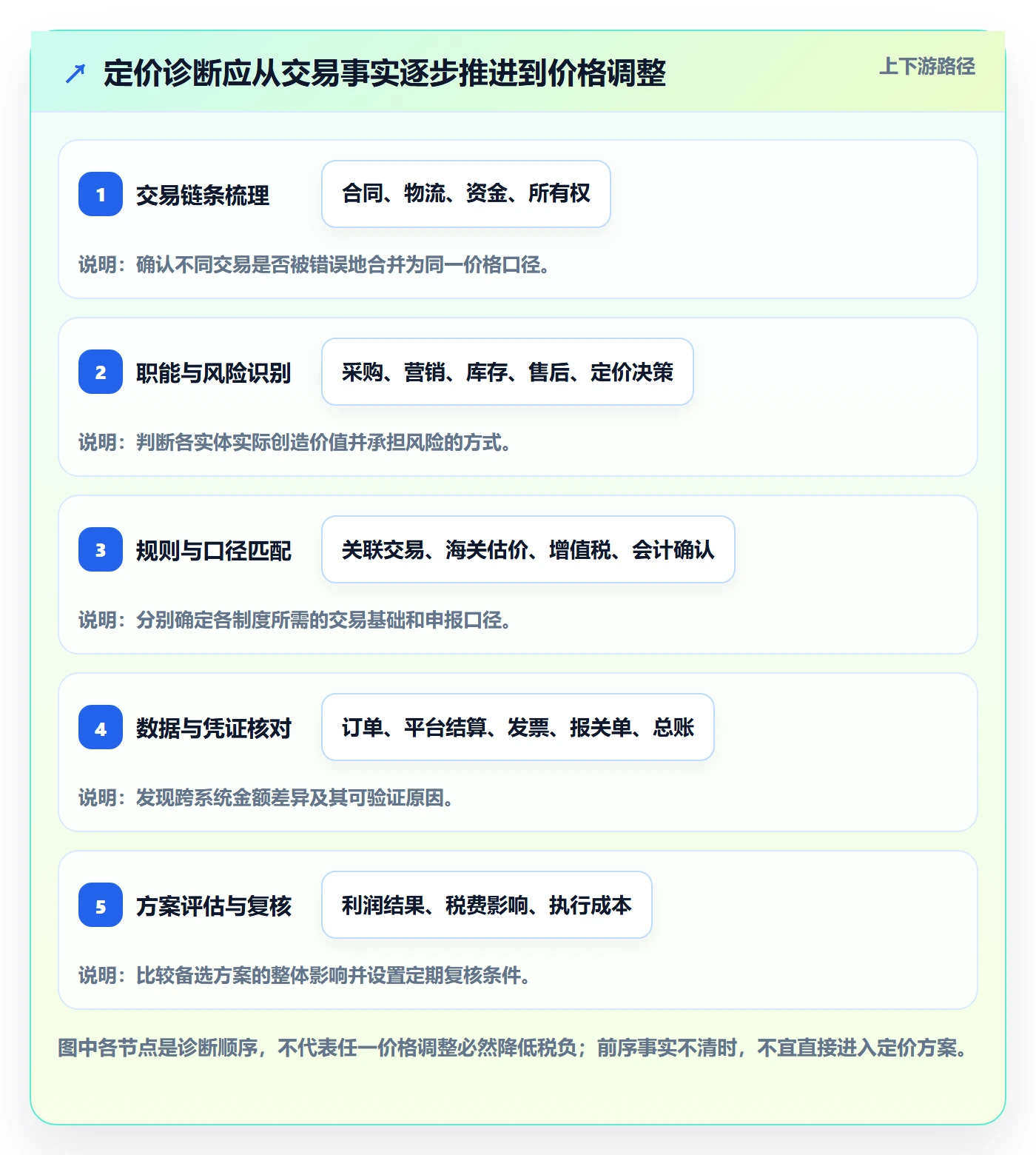 跨境电商问题诊断：税务合规如何用定价策略改进