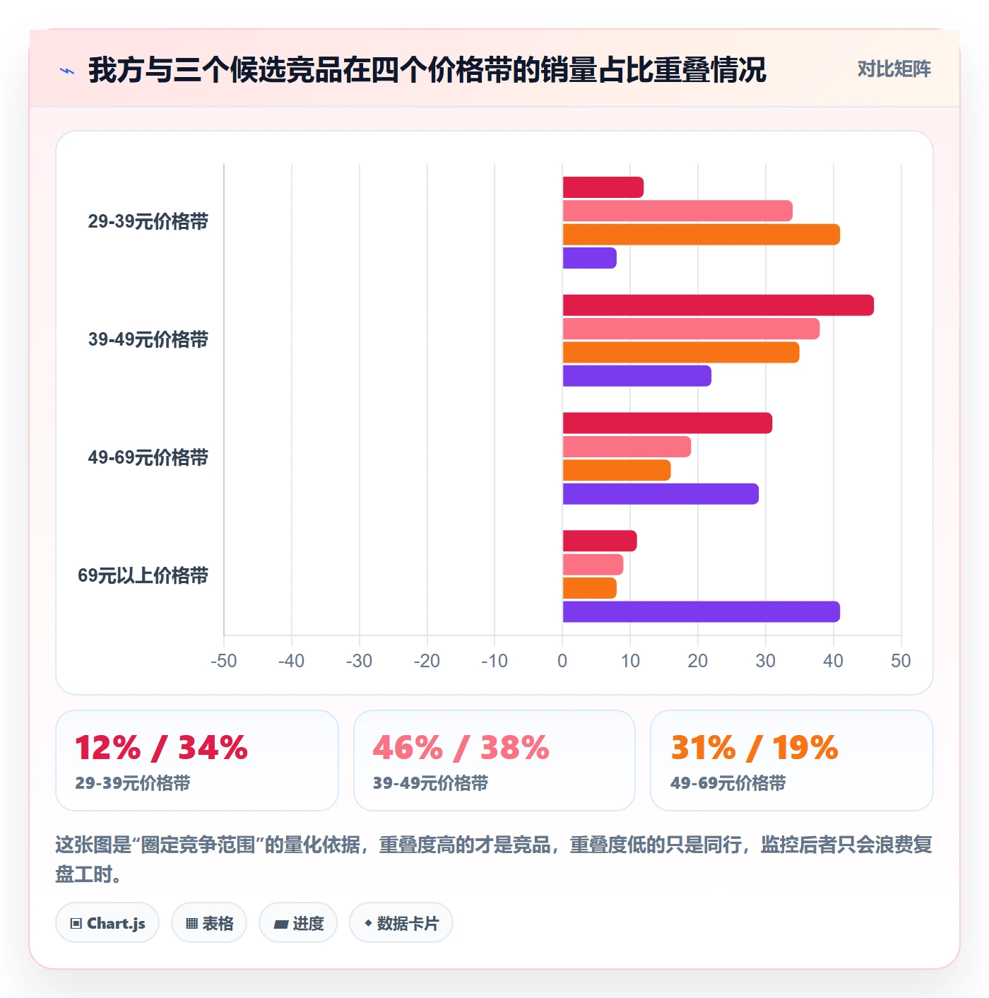 商品分析实施路径：竞争强度如何完成数据复盘