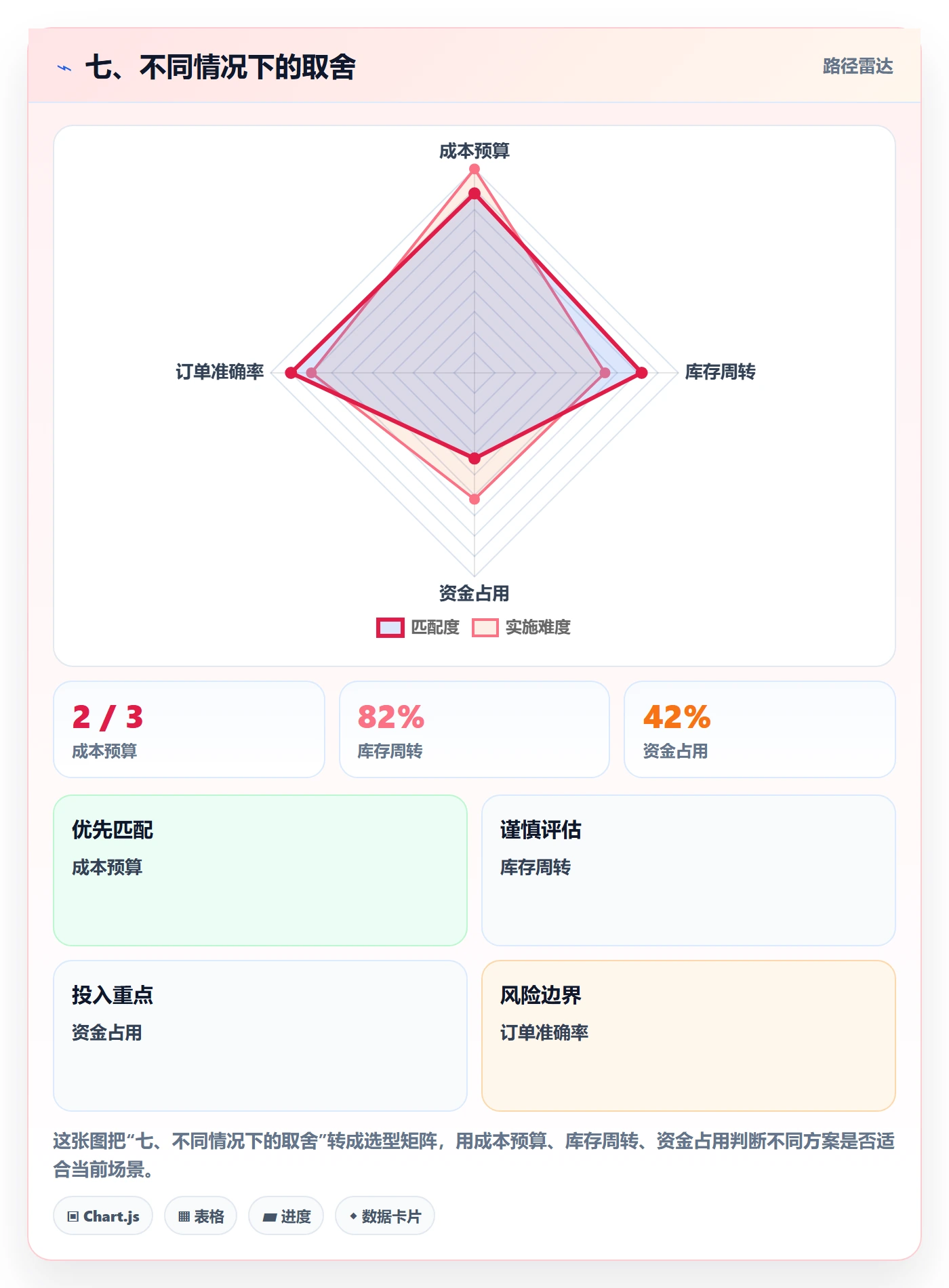 七、不同情况下的取舍