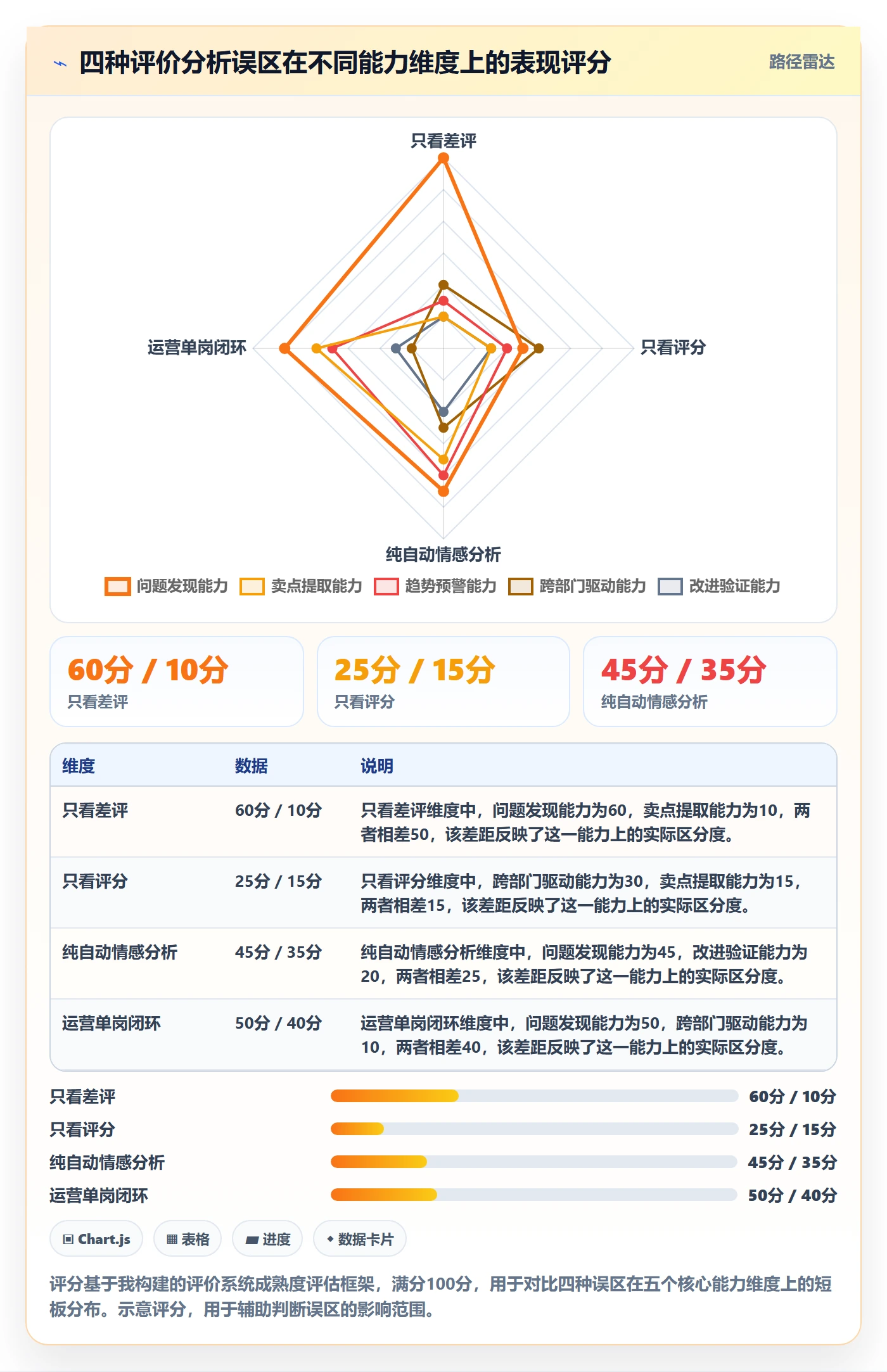 商品分析问题诊断：用户评价如何用系统搭建改进