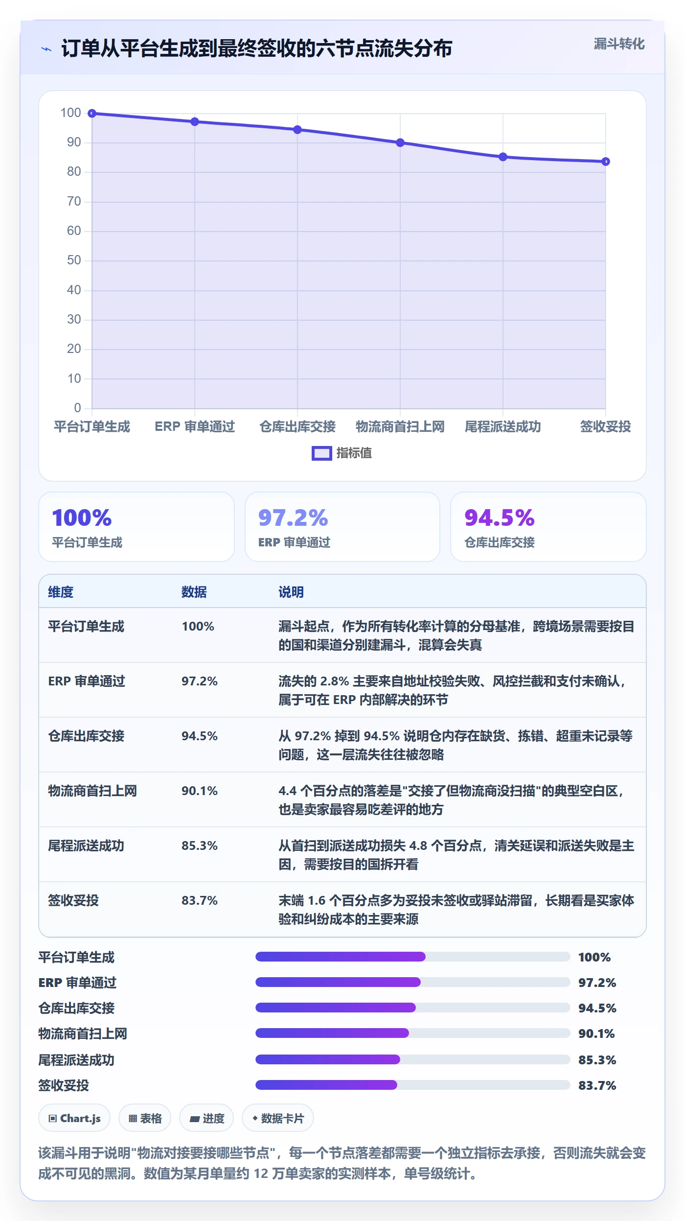 erp跨境电商实用方法:围绕物流对接建立指标体系