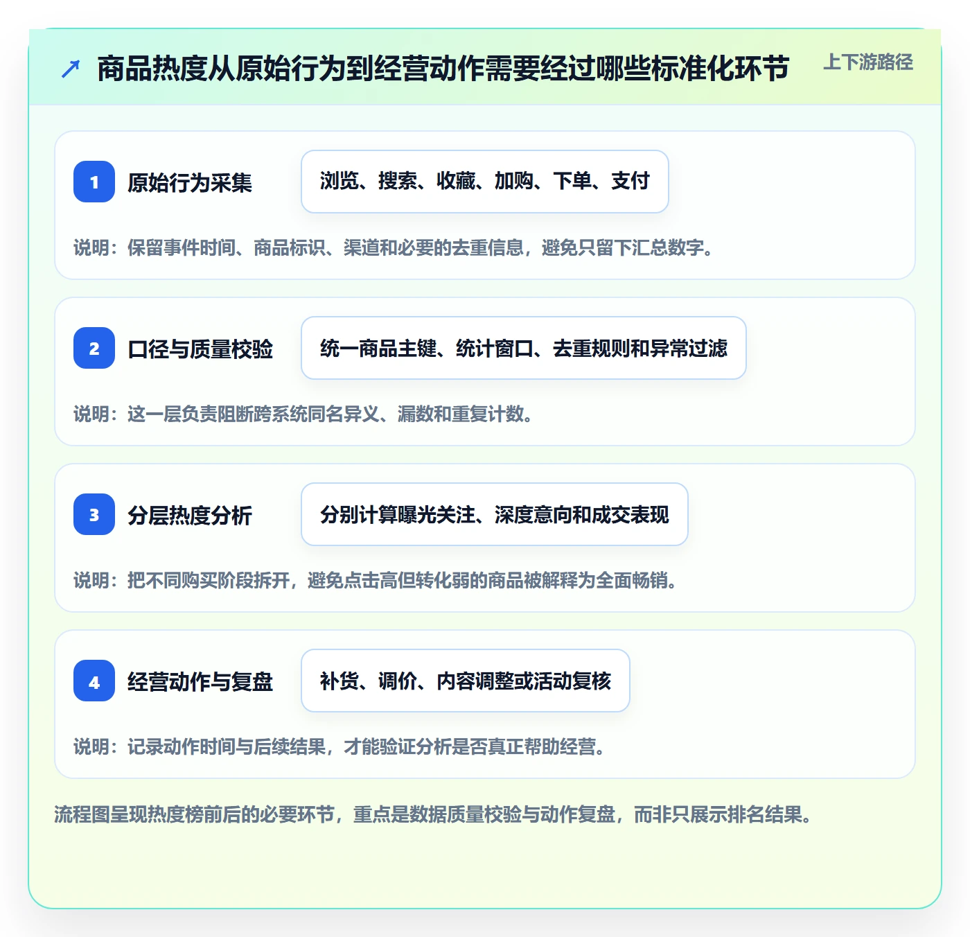 电商数据查询网站改造重点：从商品热度推进标准化管理