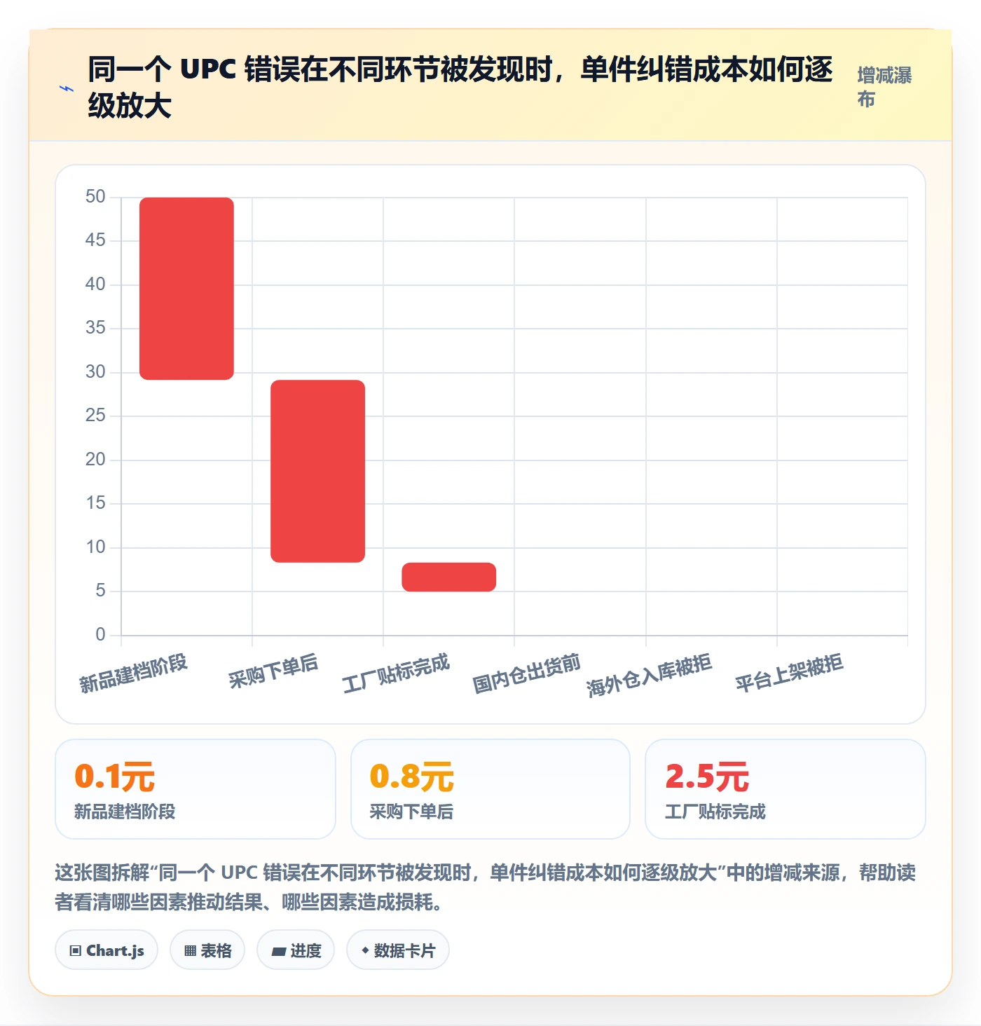 UPC码避坑指南：编码规范环节的跨境物流要注意什么