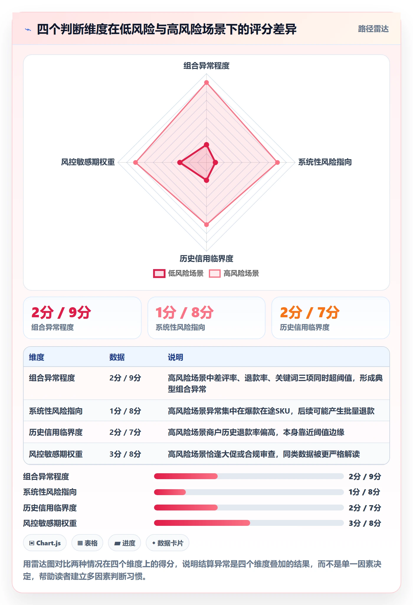 商品分析业务拆解：用户评价为什么影响支付结算