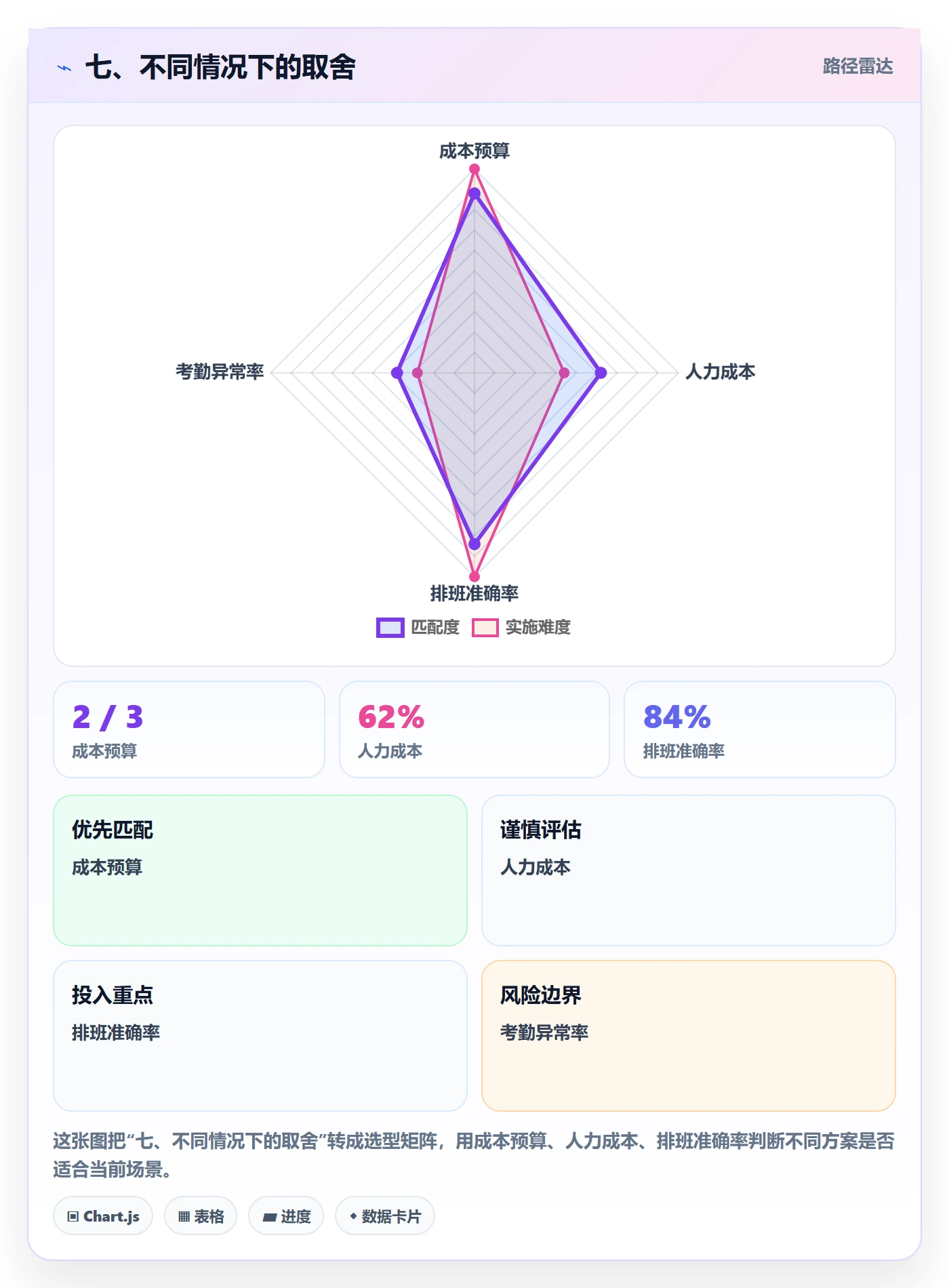 七、不同情况下的取舍