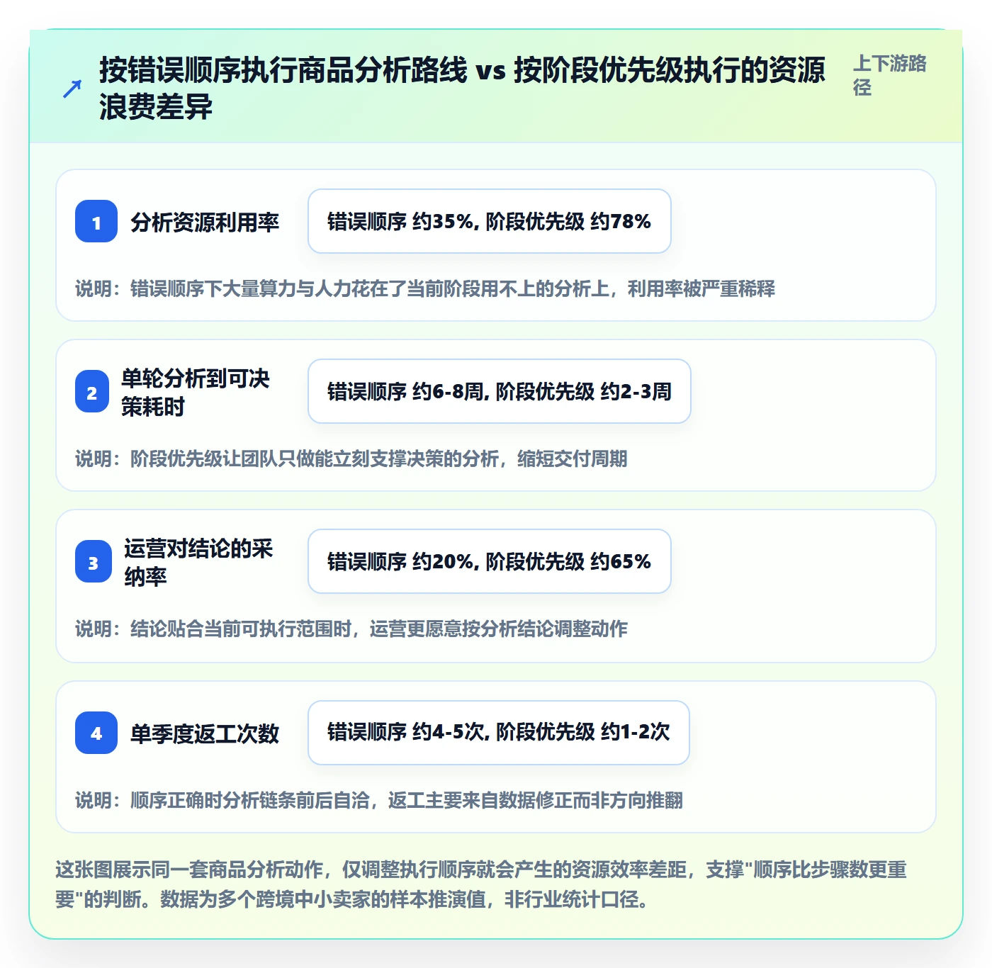 商品分析建设路线：从组合优化到市场调研分几步