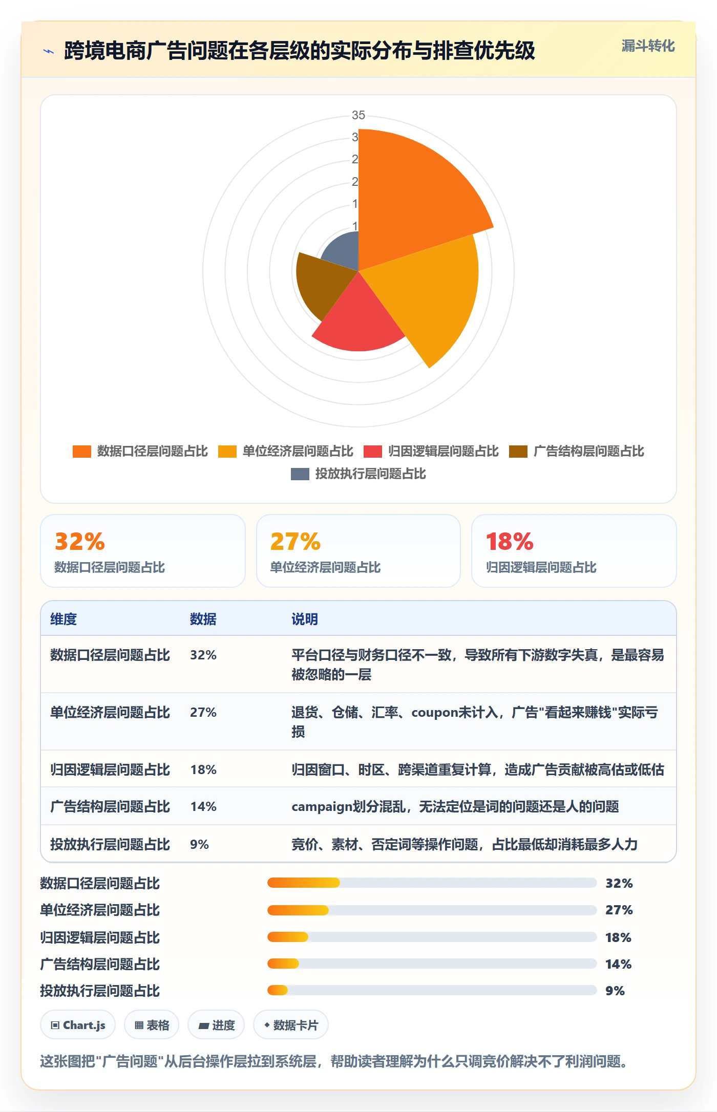 跨境电商运营问题清单全解析：重点看懂广告投放