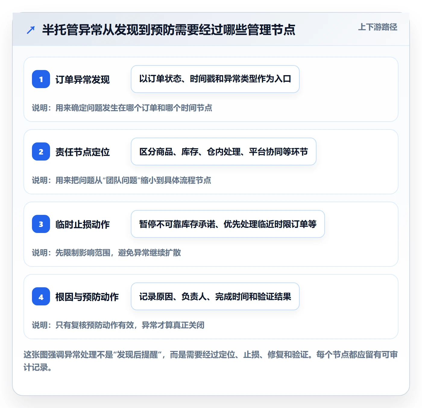 temu问题诊断：半托管模式如何用标准化管理改进