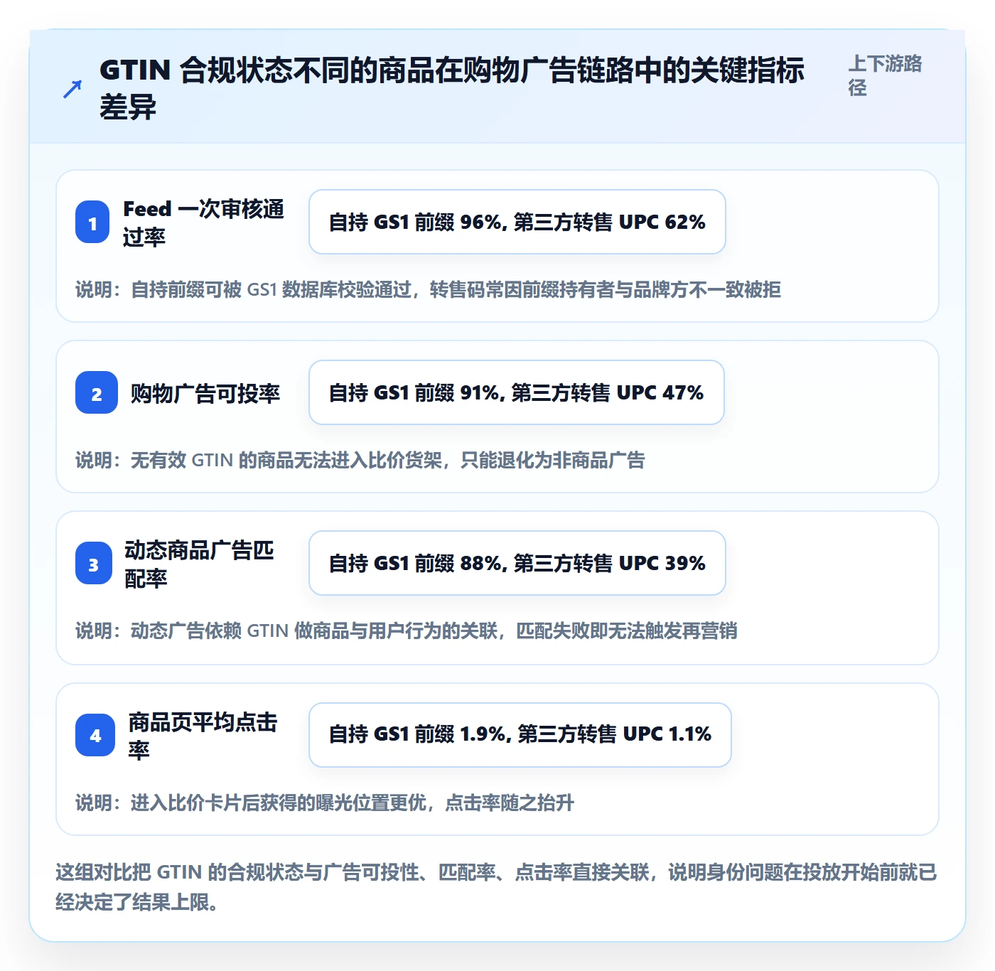 UPC码运营框架：把GS1注册纳入广告投放