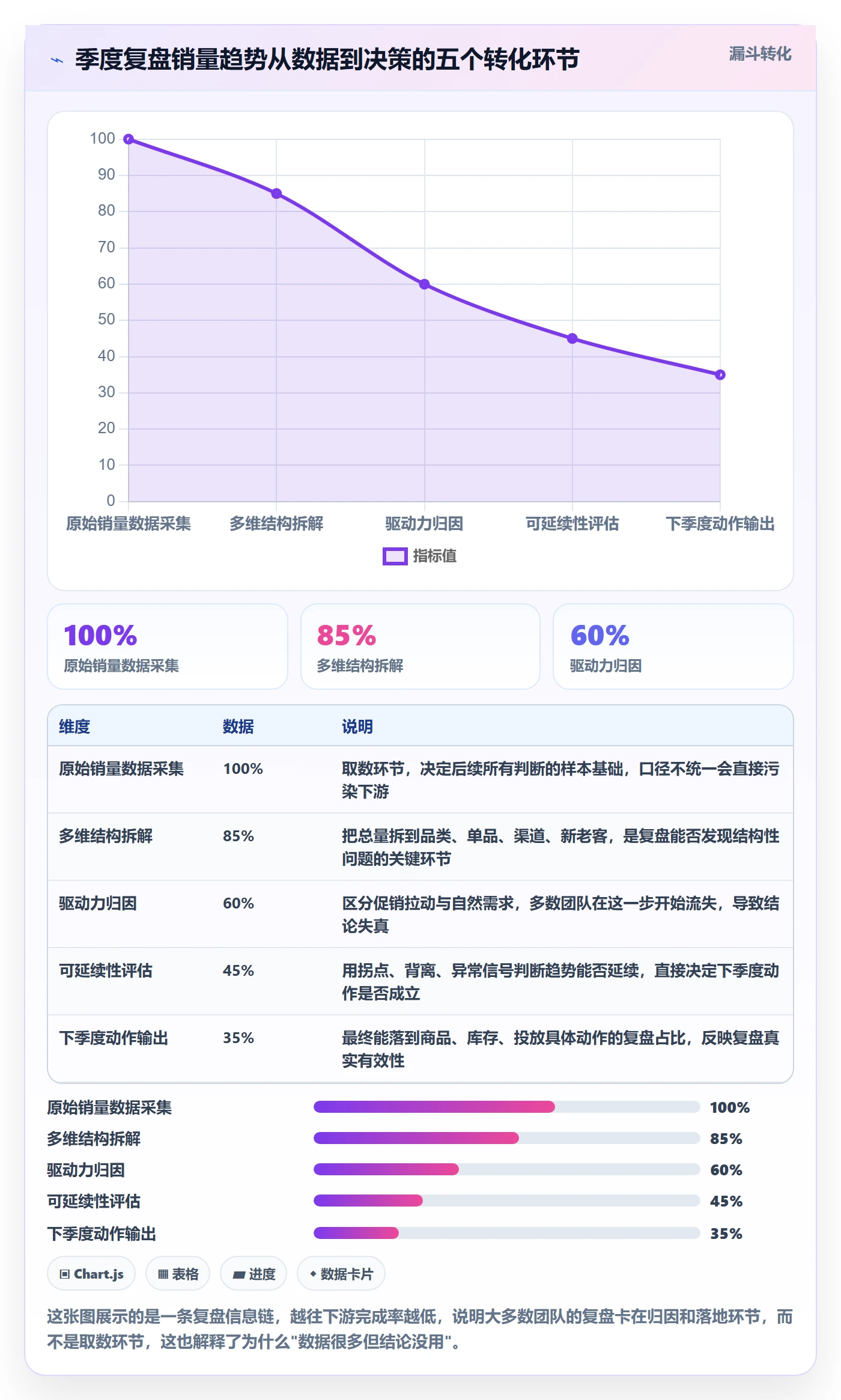 商品分析数据方法：用销量趋势支撑季度复盘判断