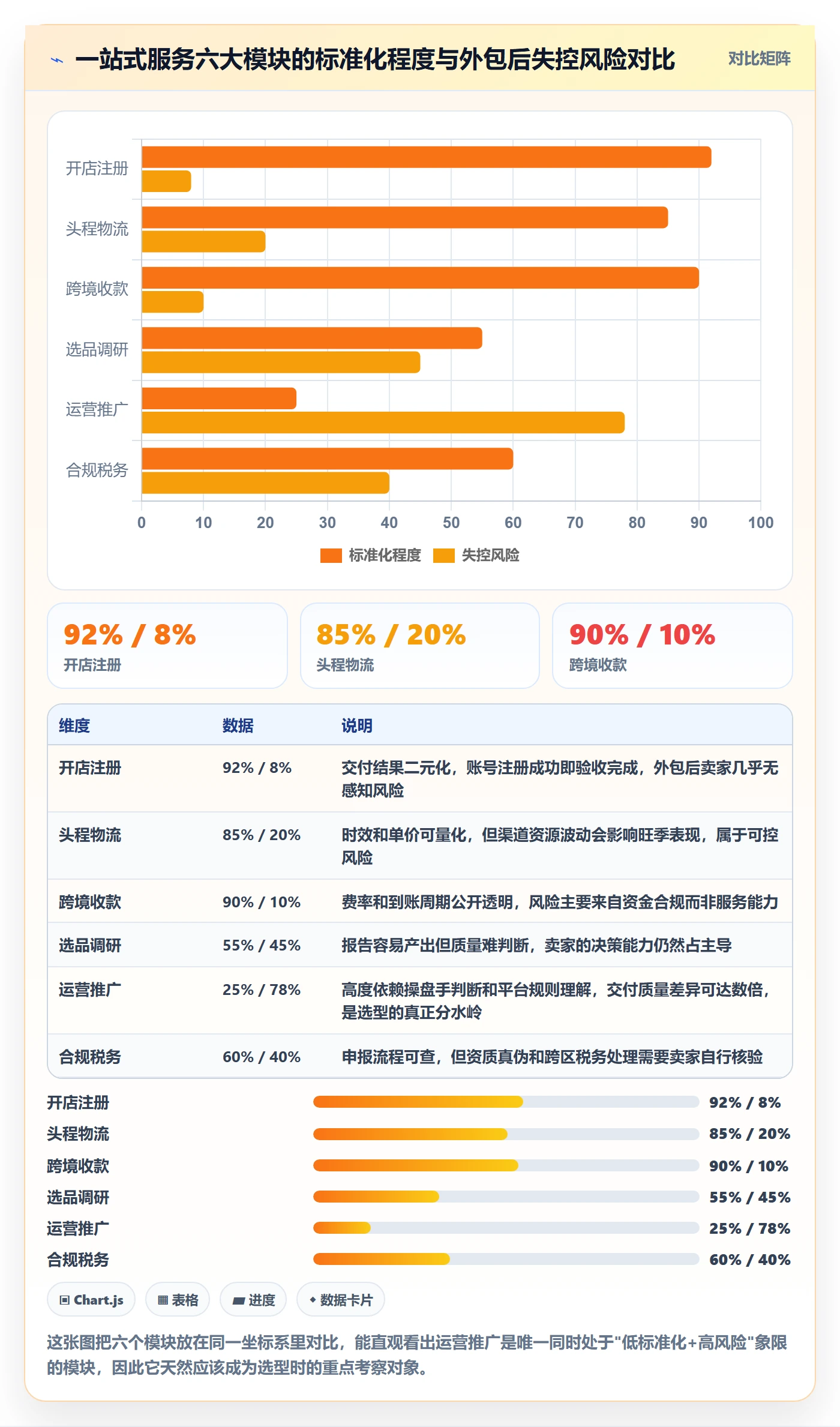 跨境电商一站式服务业务拆解：运营推广为什么影响选型方法