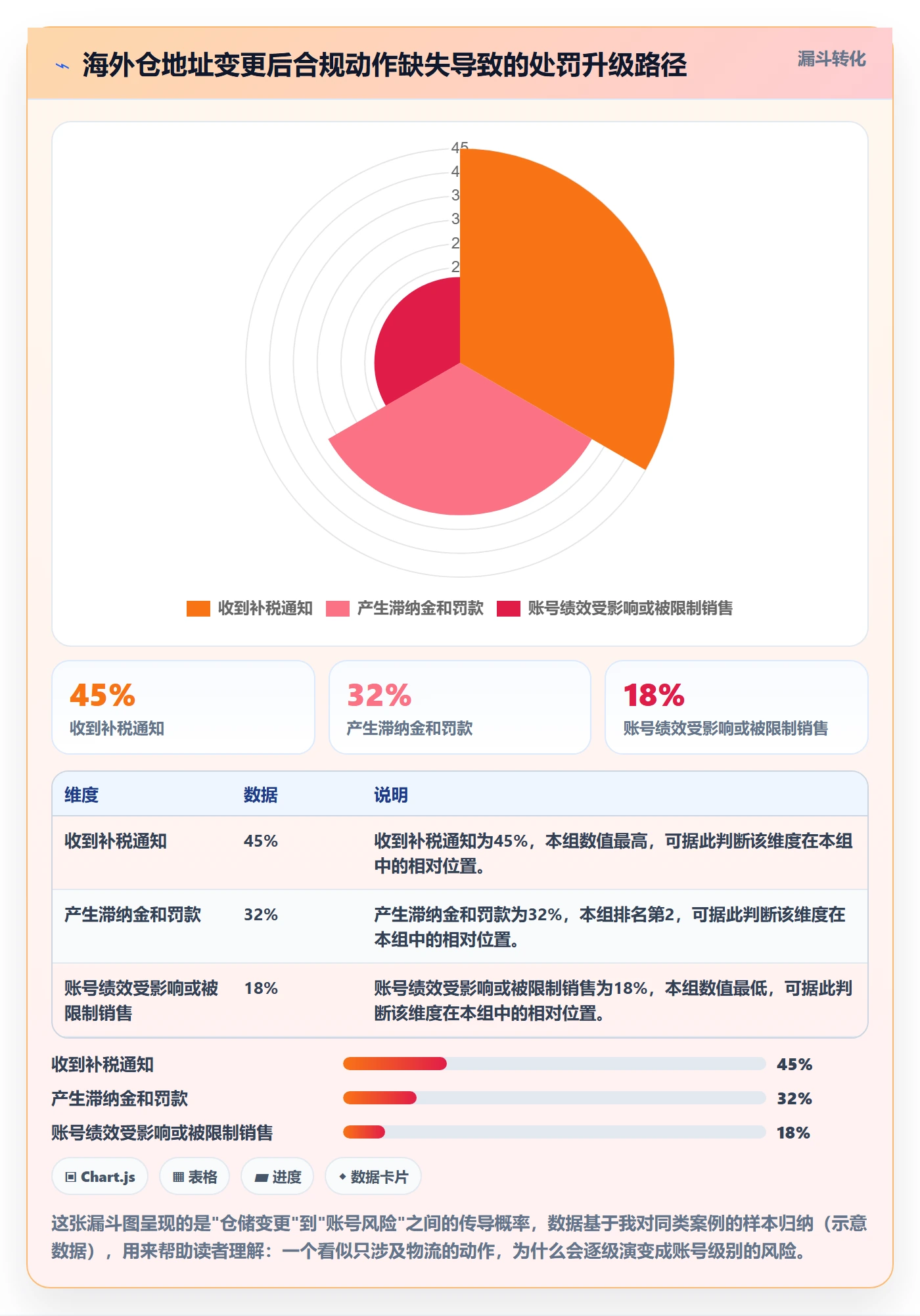 跨境电商一站式服务进阶课：围绕仓储物流完善合规管理