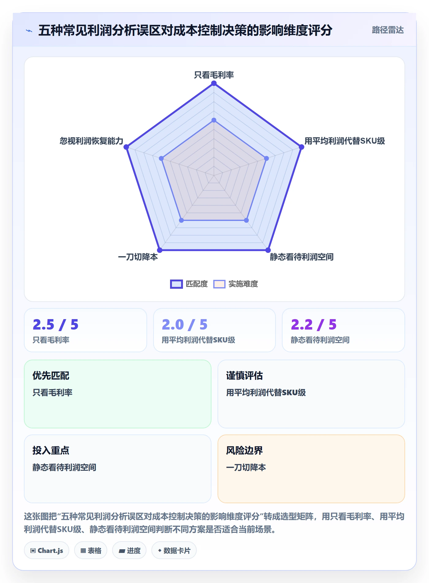 商品分析数据方法：用利润空间支撑成本控制判断