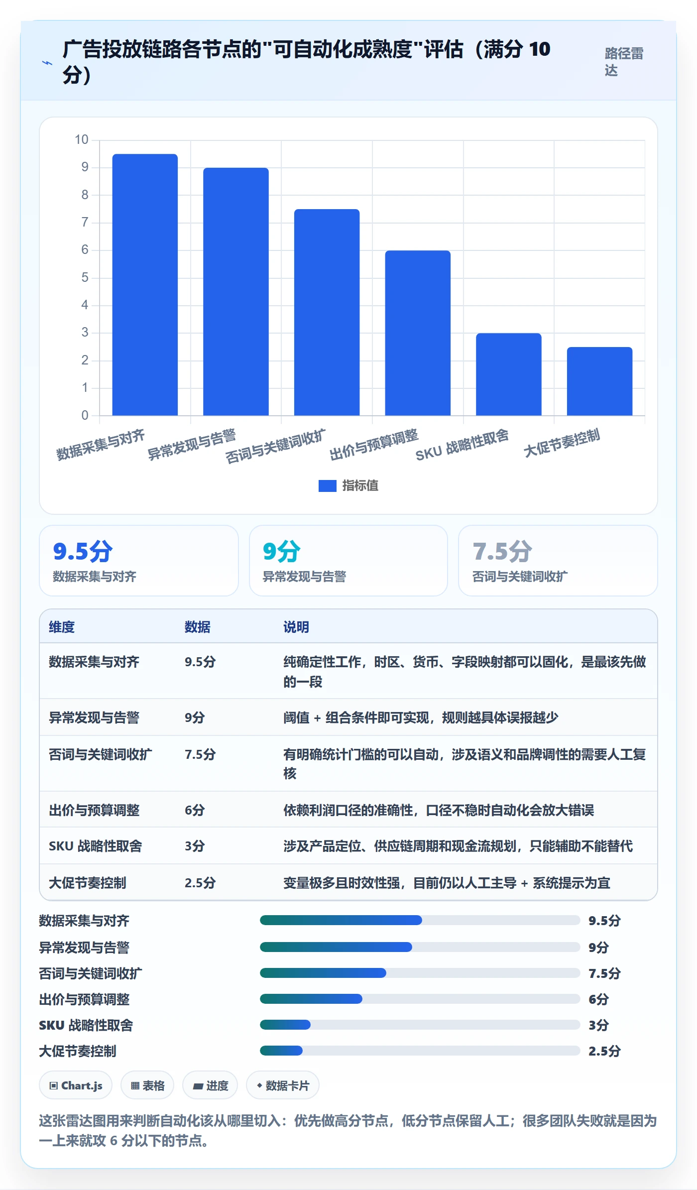 想做好跨境电商运营，先掌握自动化方案中的广告投放