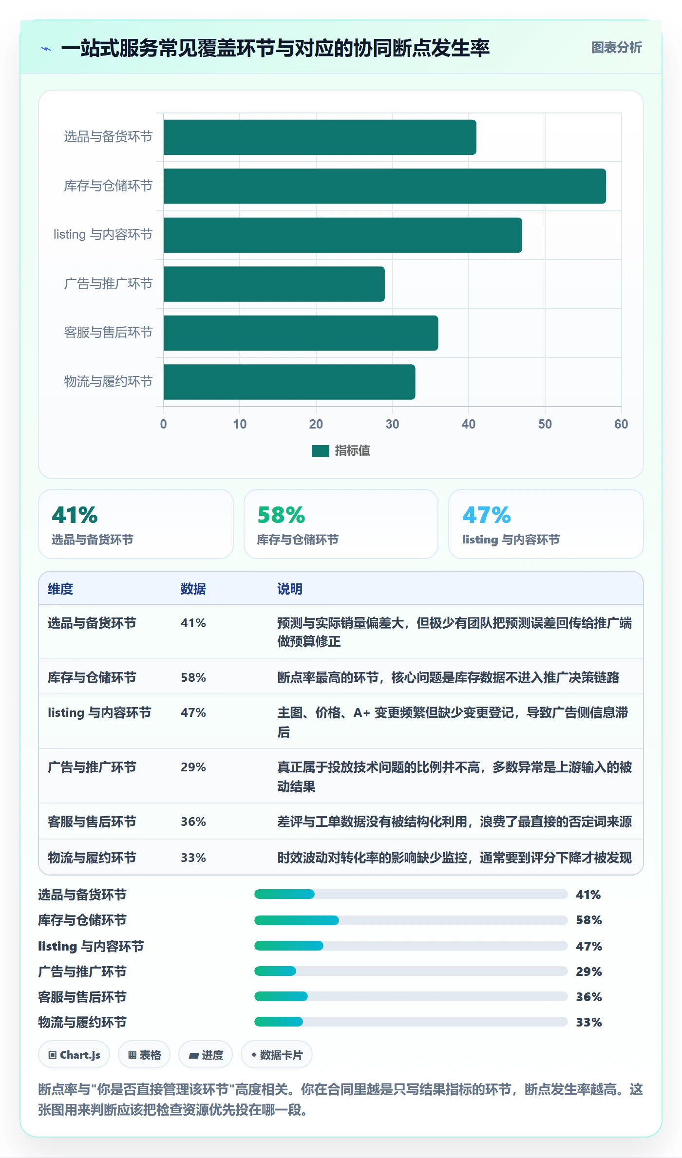 跨境电商一站式服务检查方法：通过运营推广评估团队协同质量
