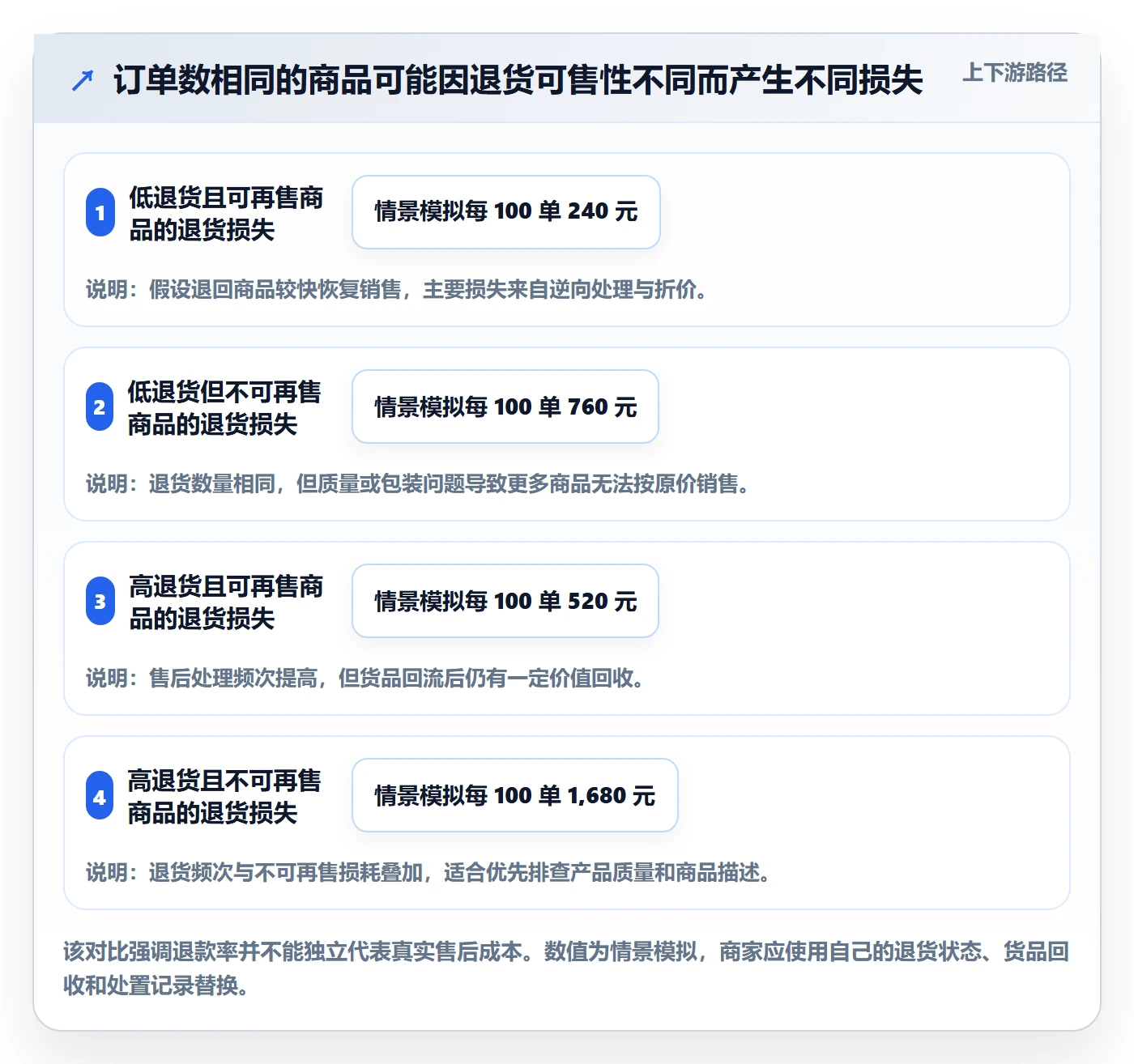 temu数据方法：用半托管模式支撑中小商家判断