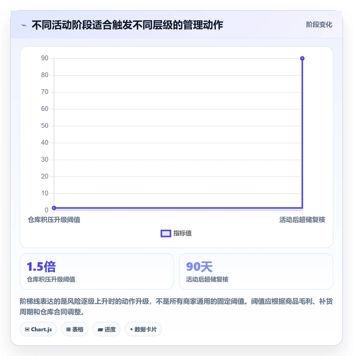 temu数据方法：用活动流量支撑海外仓管理判断