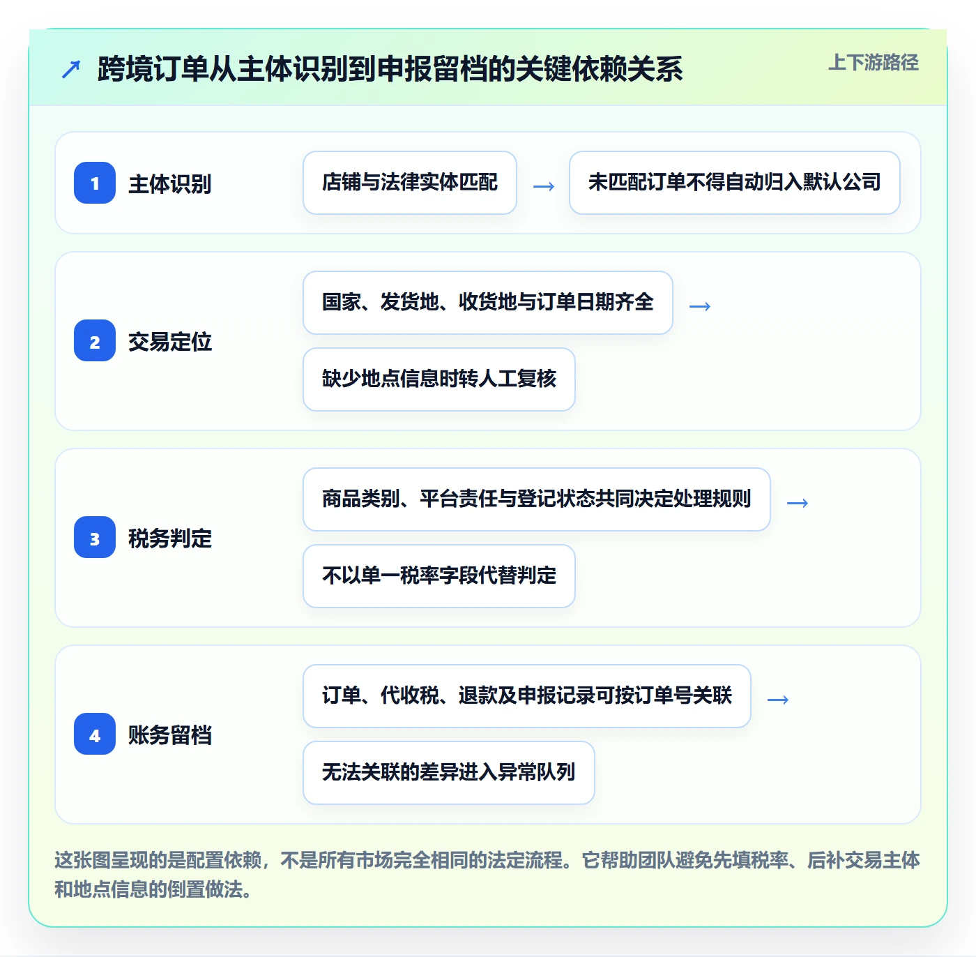 跨境电商配置指南：税务合规需要哪些新手避坑设置