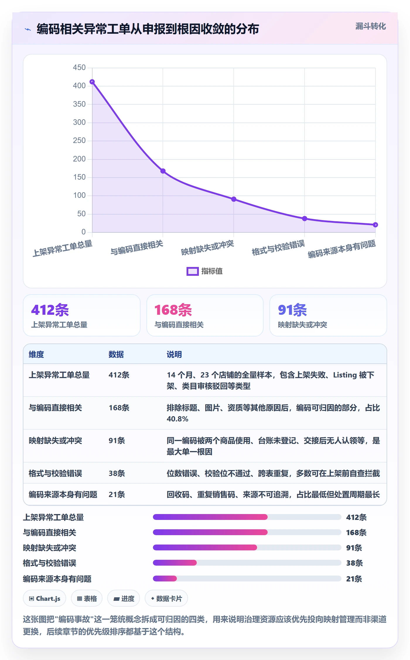 UPC码运营框架：把编码规范纳入入门指南