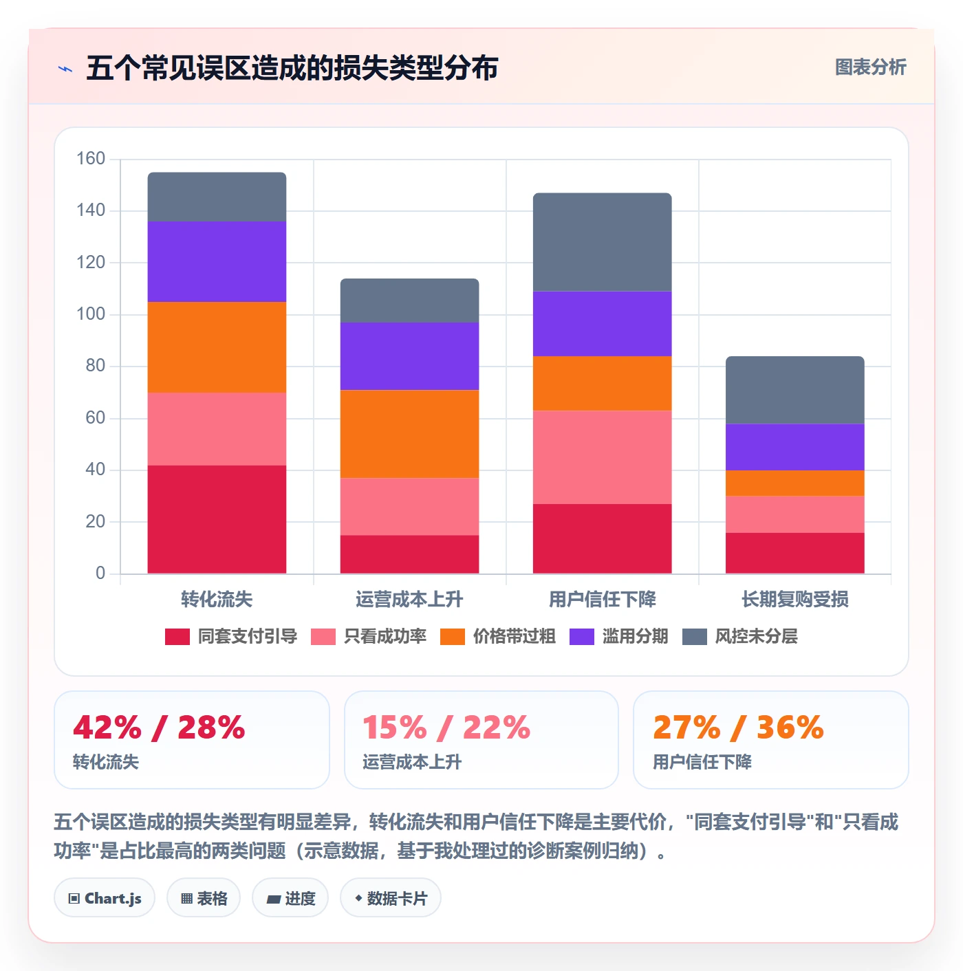 商品分析进阶课：围绕价格带完善支付结算
