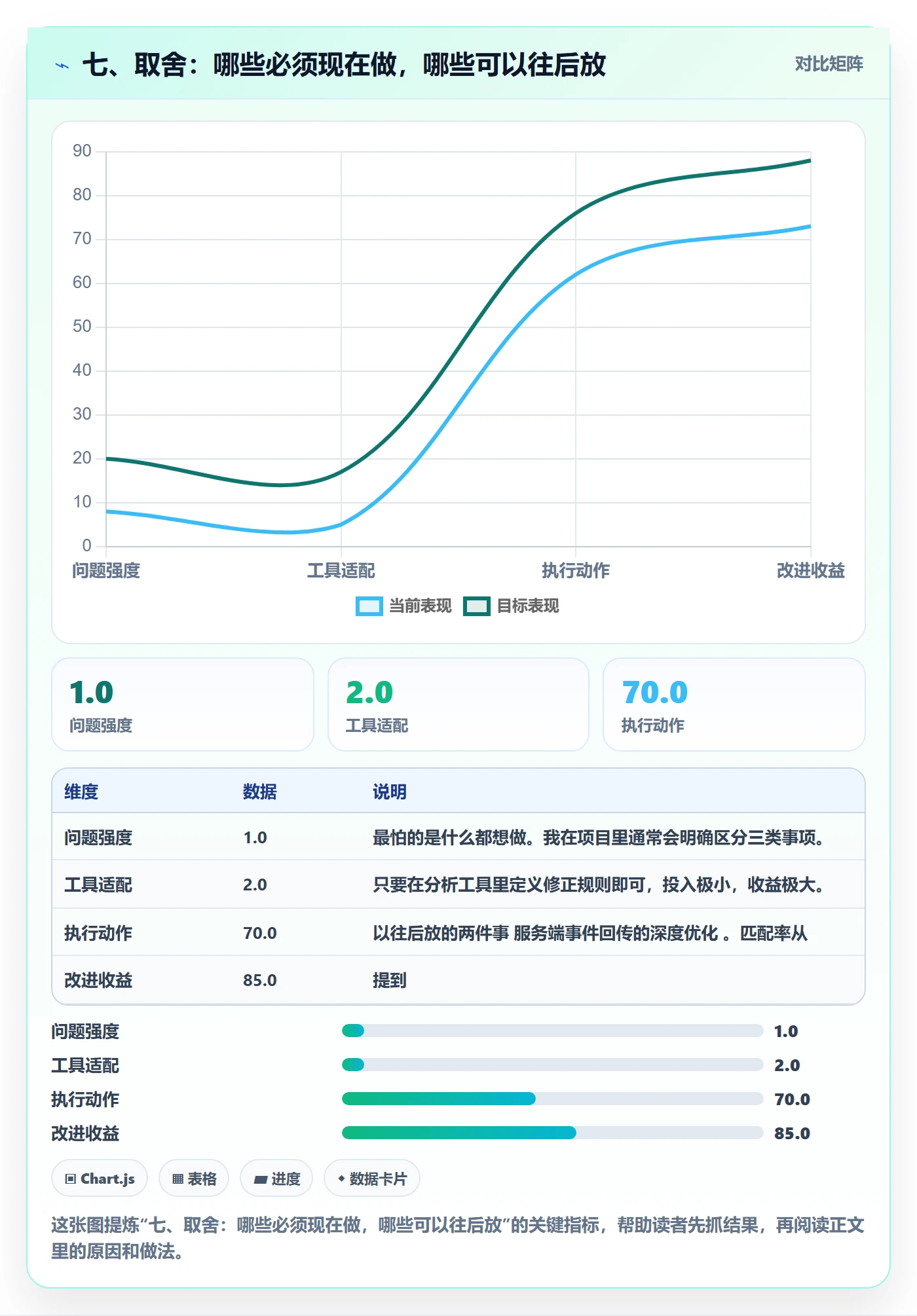 七、取舍：哪些必须现在做，哪些可以往后放