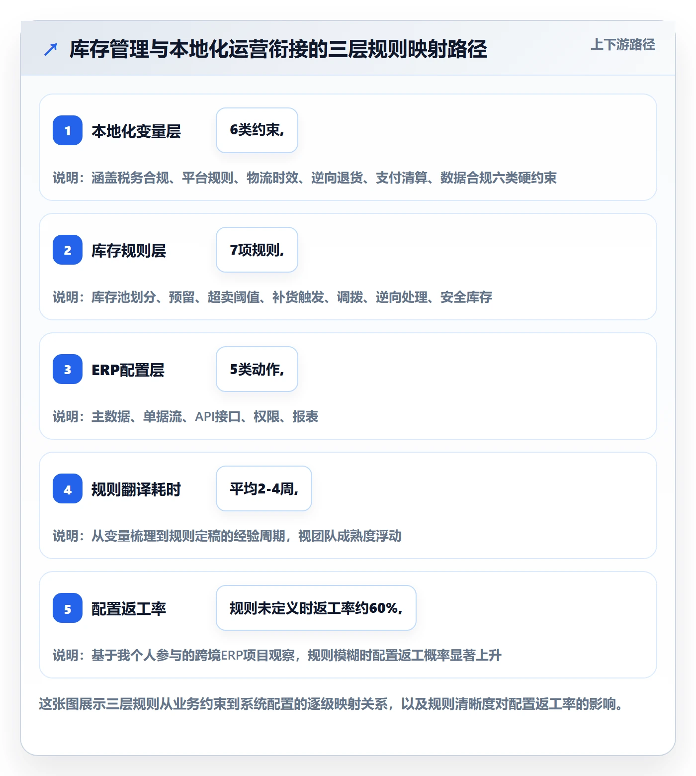 erp跨境电商规划方法：库存管理与本地化运营如何衔接