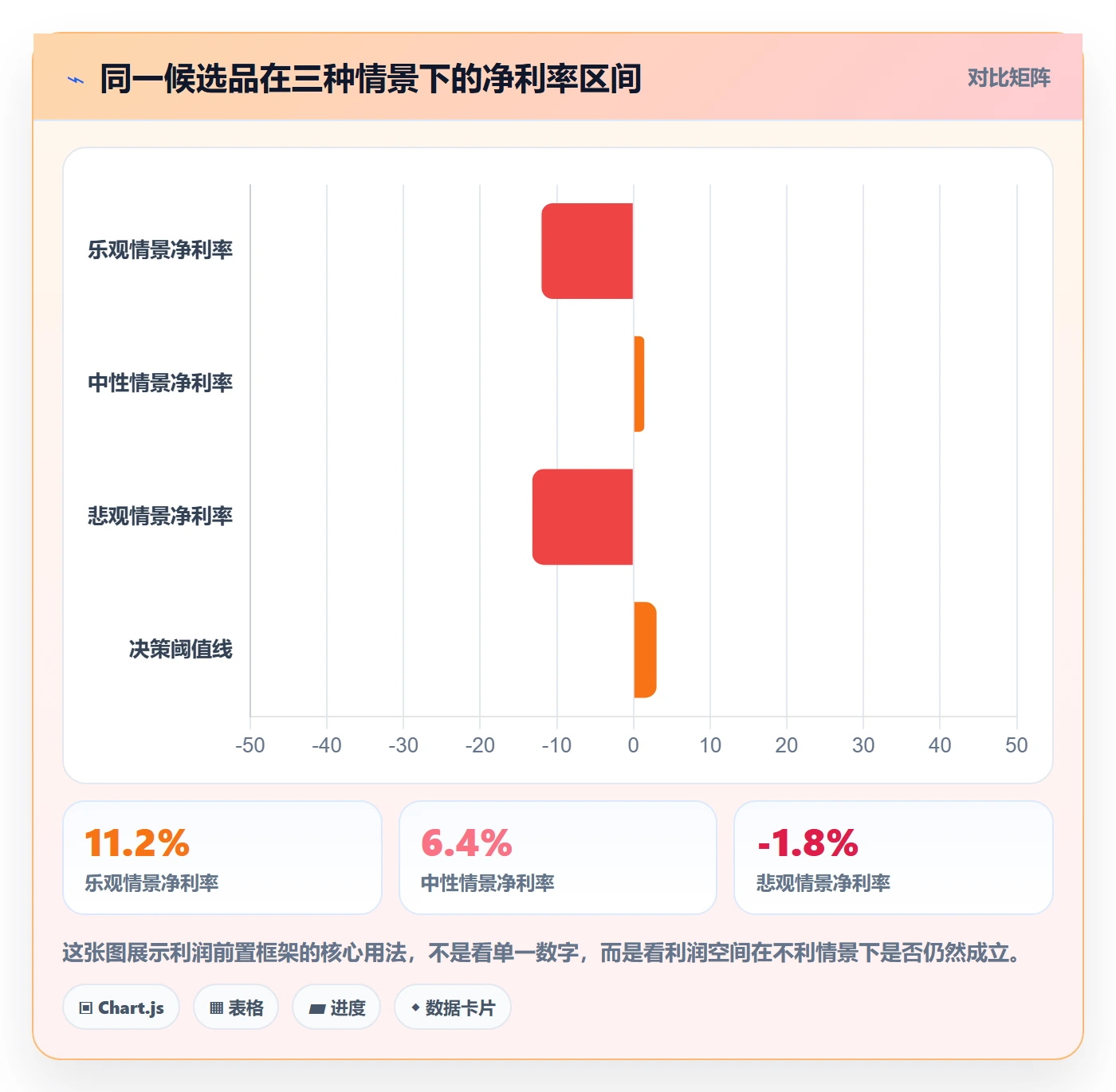 商品分析运营框架：把利润空间纳入市场调研
