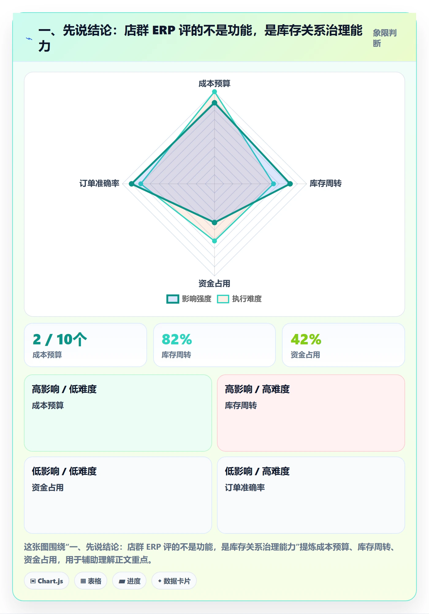 一、先说结论：店群 ERP 评的不是功能，是库存关系治理能力