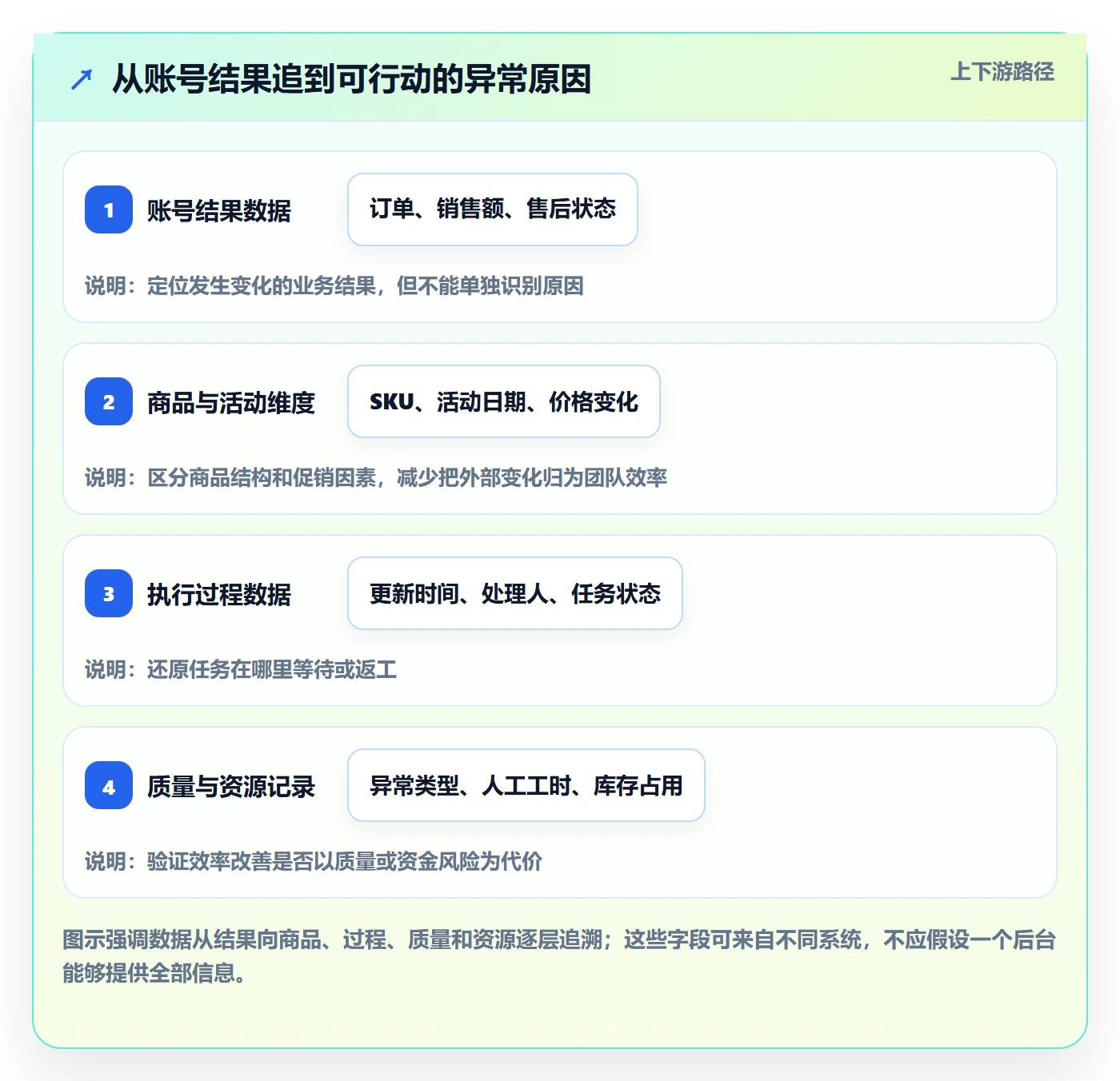 temu数据方法：用账号绩效支撑效率提升判断