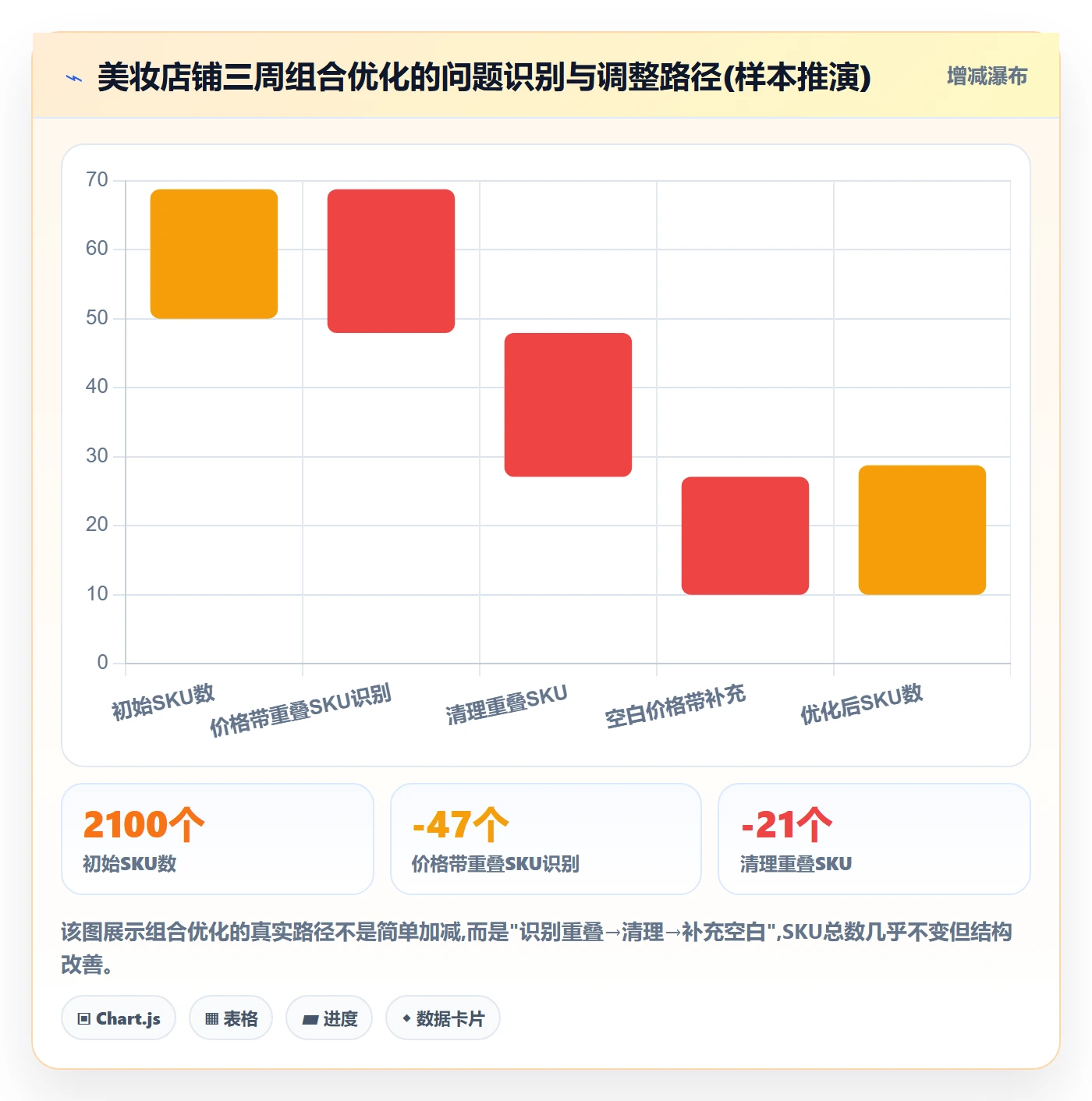 商品分析数据方法：用组合优化支撑效率提升判断