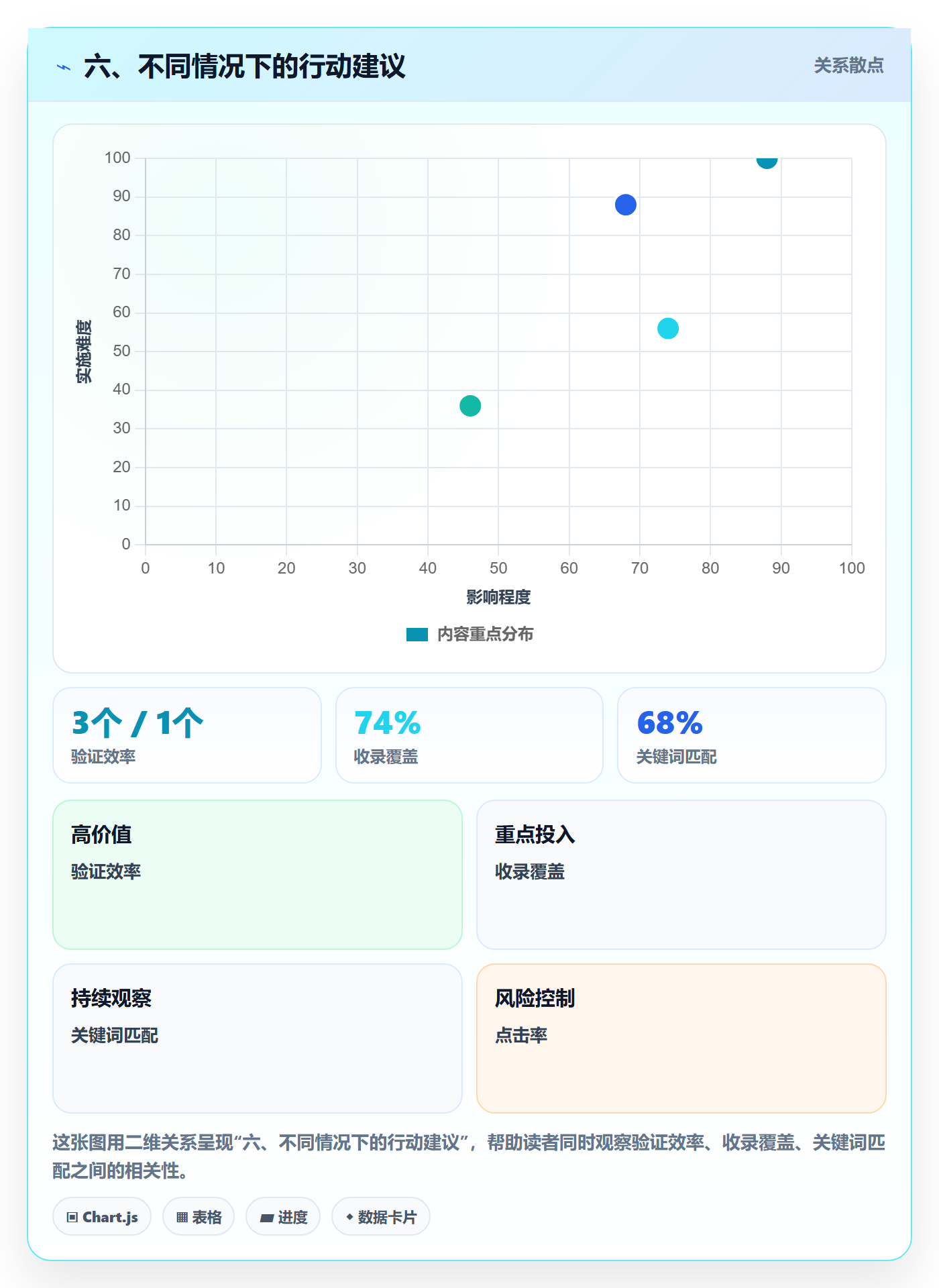 六、不同情况下的行动建议