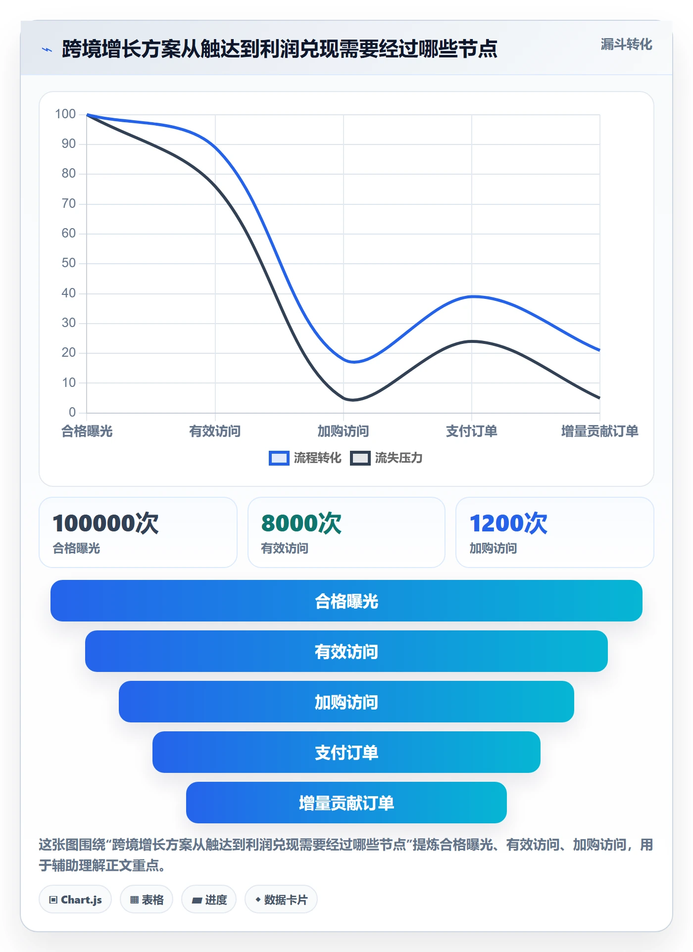 跨境电商决策指南：用绩效考核判断品牌增长方案