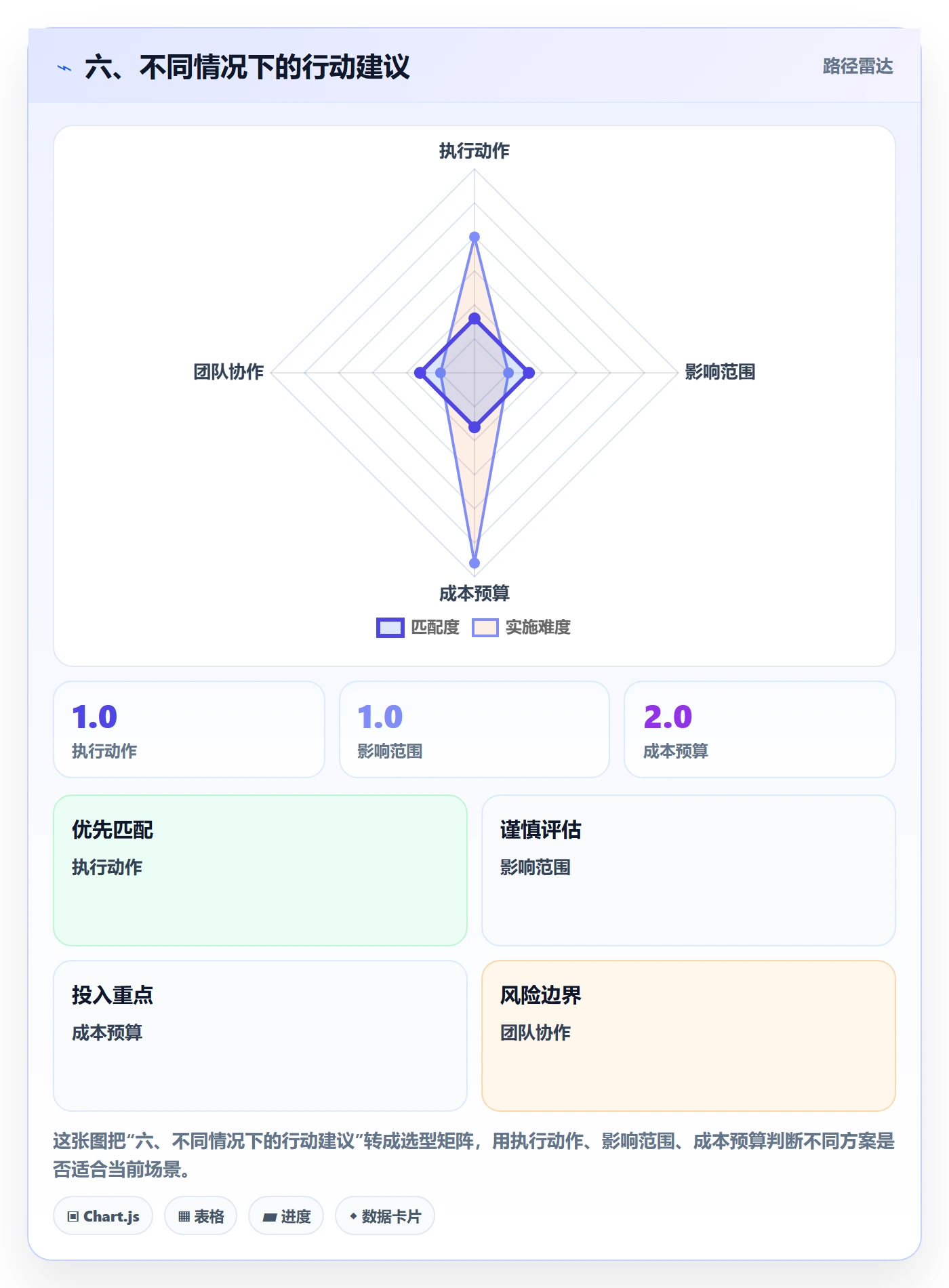 六、不同情况下的行动建议