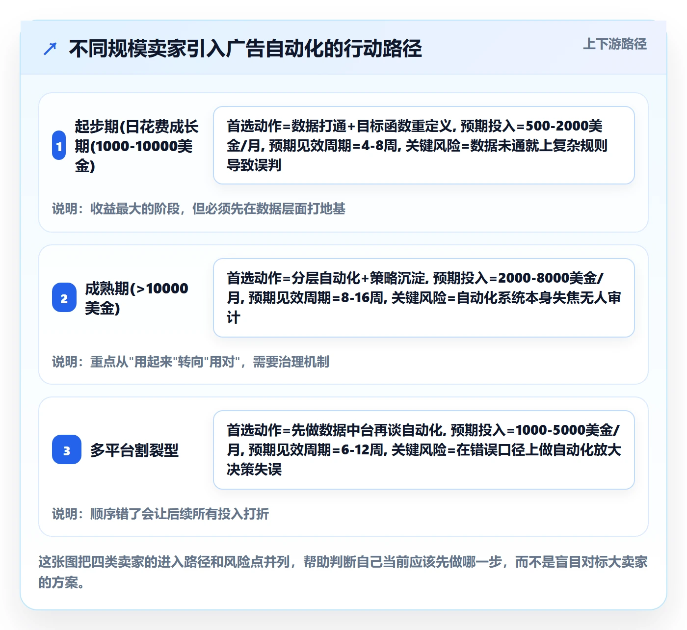 跨境电商运营怎么优化？先从广告投放的自动化方案入手