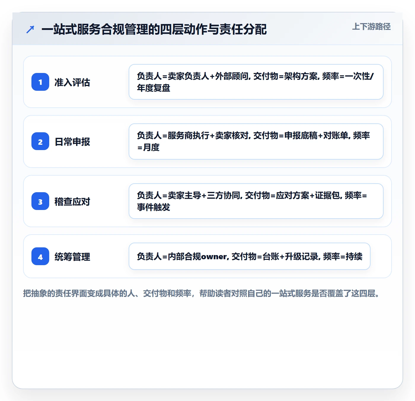 跨境电商一站式服务怎么管？以税务合规为核心的合规管理方案
